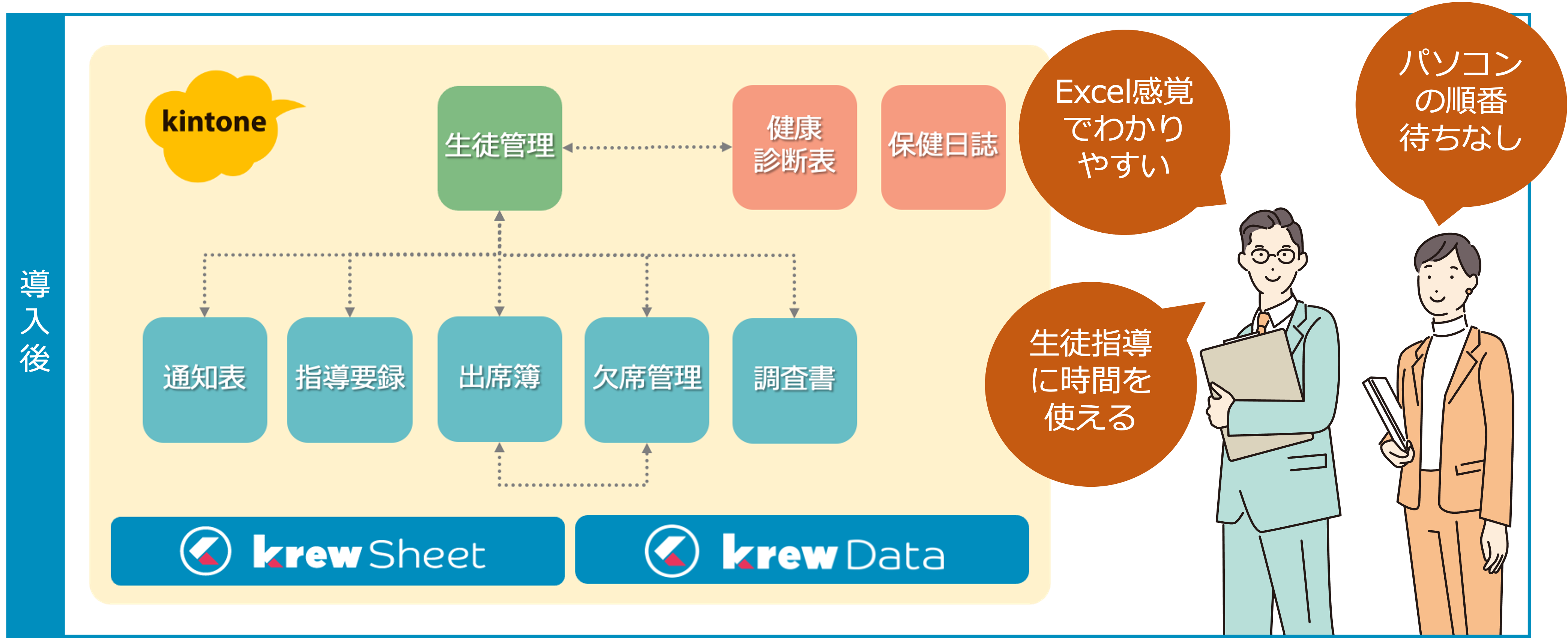 kintoneとkrewで生徒情報と連携する校務支援システムにより、教員の作業時間を軽減