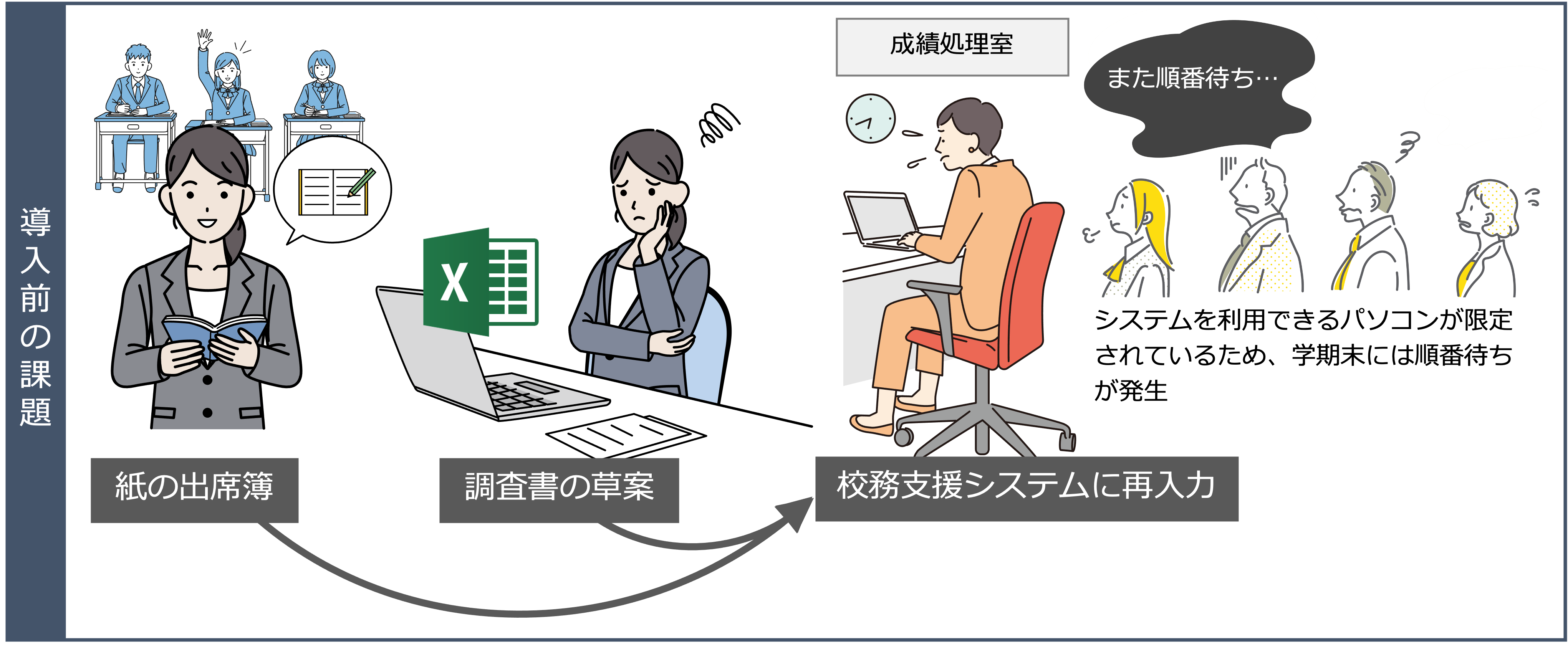 出席簿と校務支援システムが連携していないうえ、パソコンが限定されていたため順番待ちも
