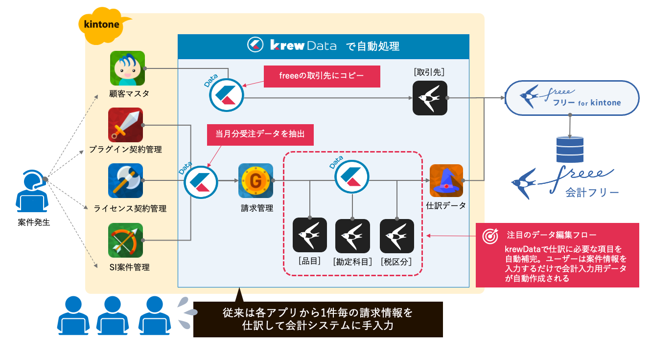 krewDataで案件管理業務で利用しているkintoneアプリから会計freeeの仕訳データを自動生成