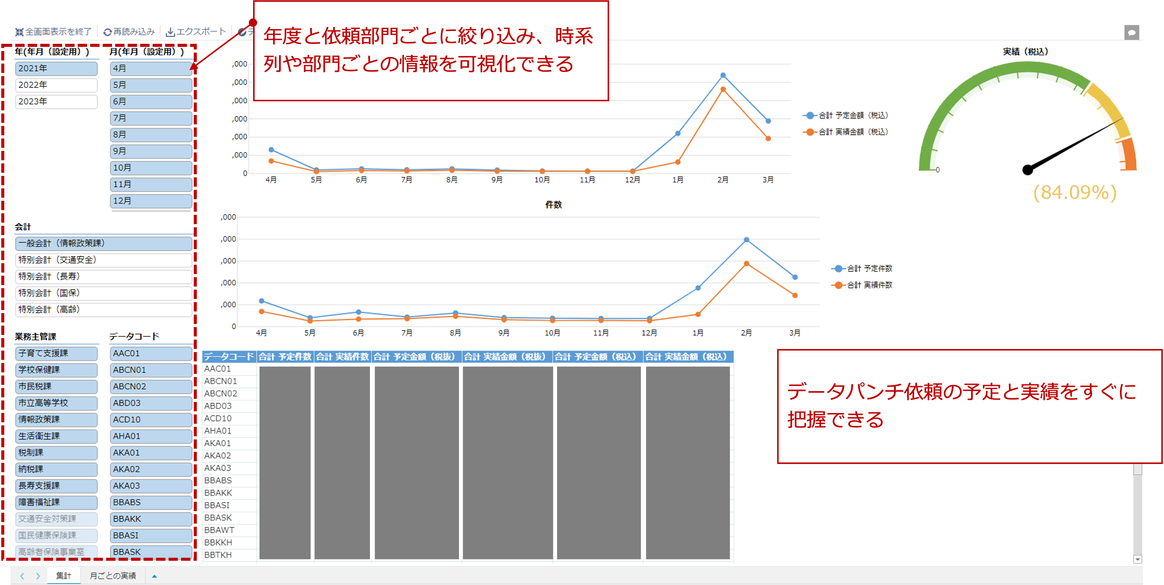 krewDashboardにより、データ化依頼（データパンチ依頼）の件数と金額の予実を可視化