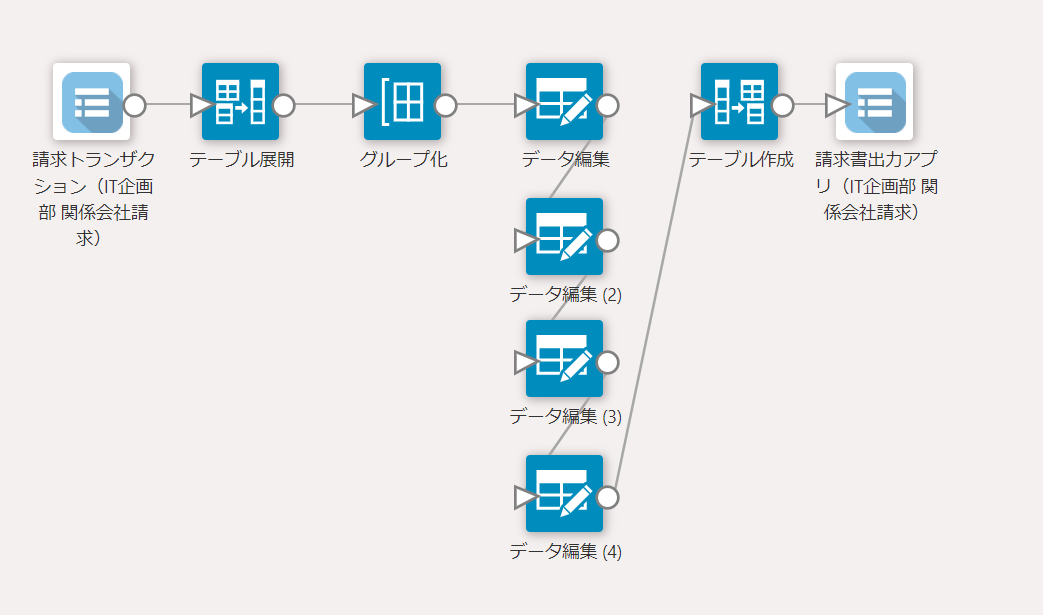 関係会社請求のデータ編集フロー図