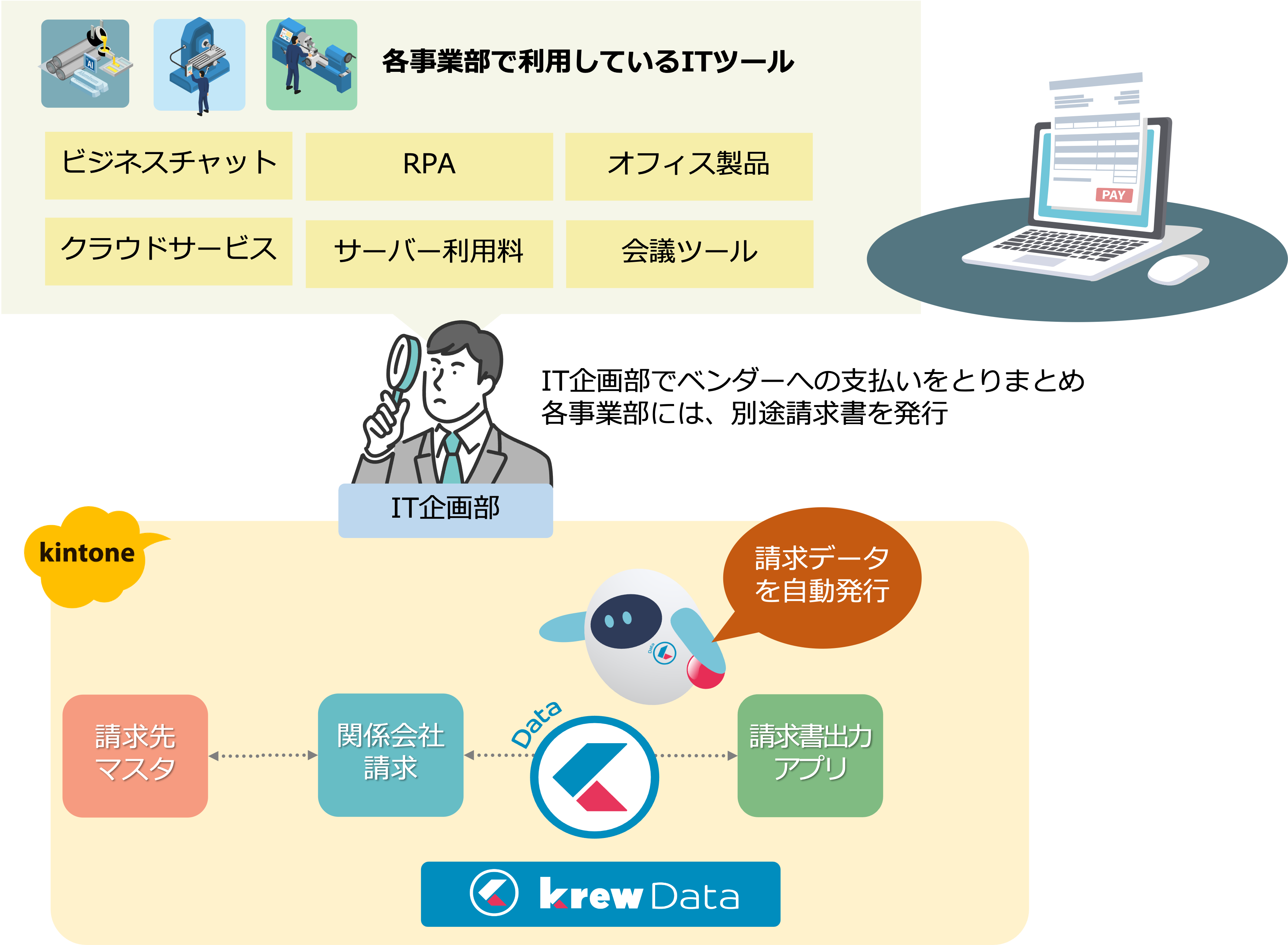 krewDataを活用し関係会社で活用しているサービスやITツールの請求業務を自動化