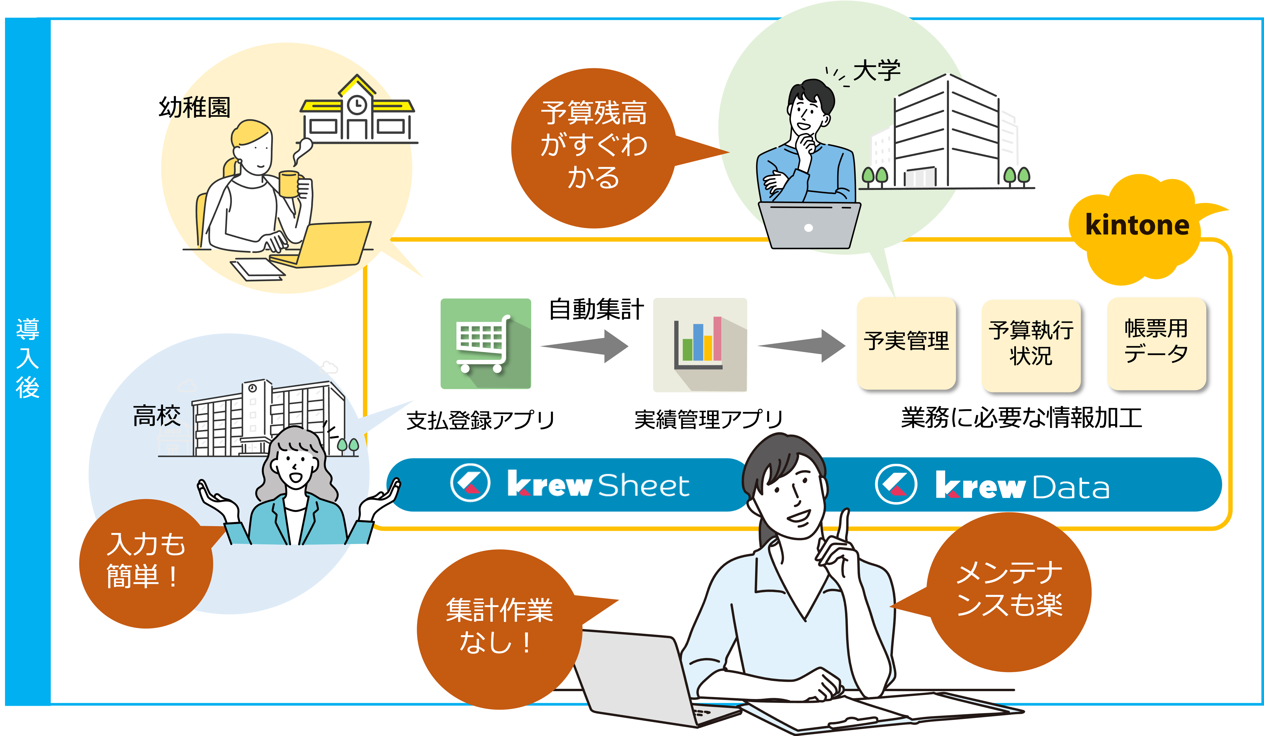 現場の経理担当社が支払い登録アプリに入力するだけで、経理業務に必要なデータを自動で集約・集計
