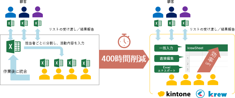 kintoneとkrewを活用することで業務時間を10分の1に圧縮