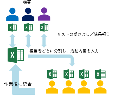 ファイルの分割と統合