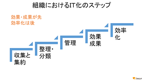 IT化のステップ ― スマイルアップ資料より
