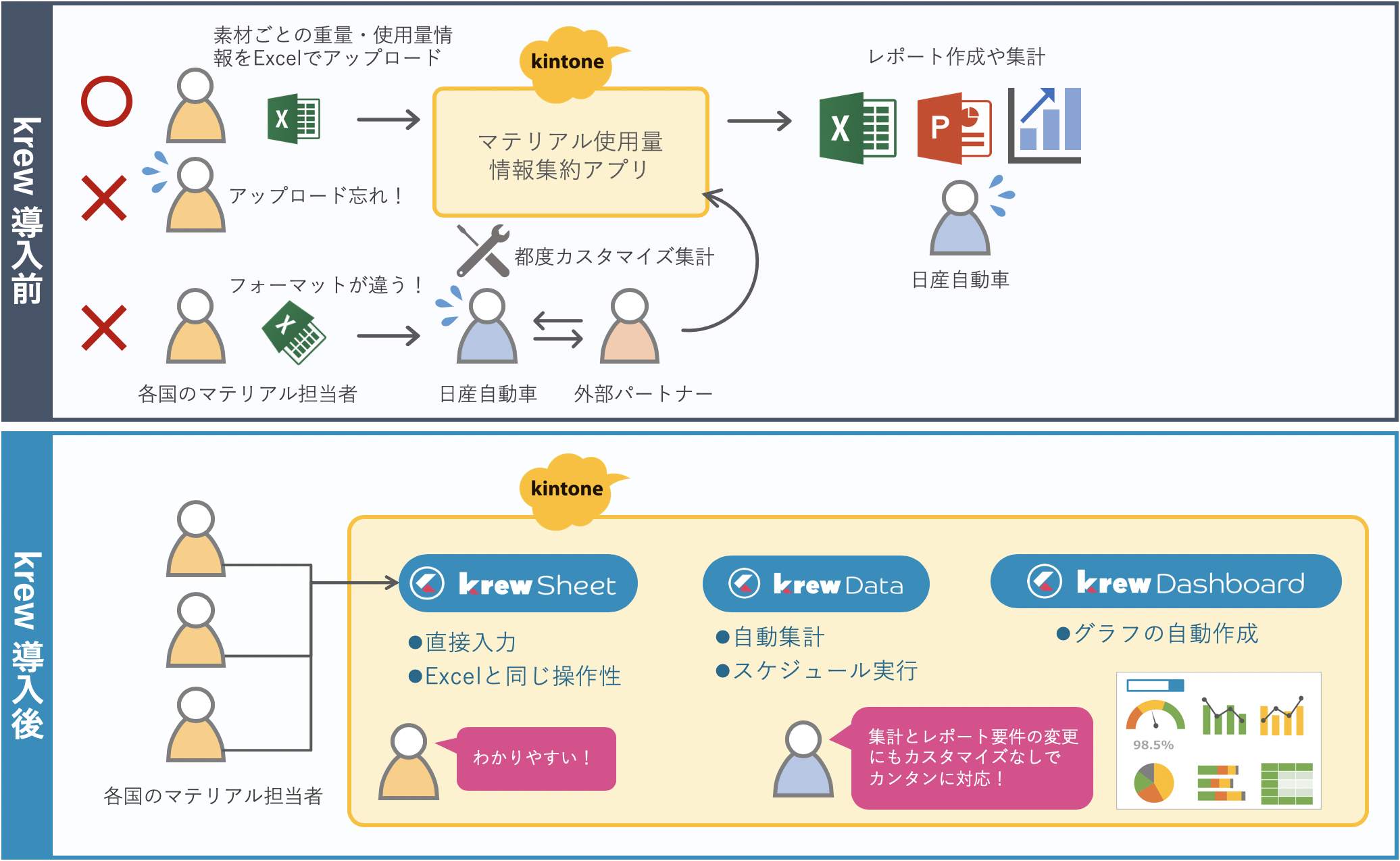 マテリアル情報管理でのkrewの導入効果
