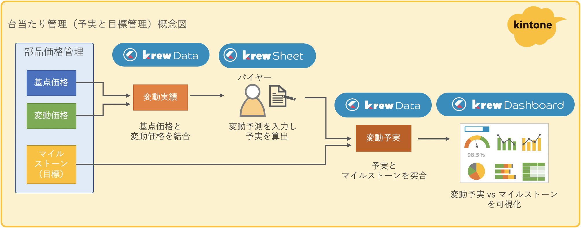 台当たり管理の概念図