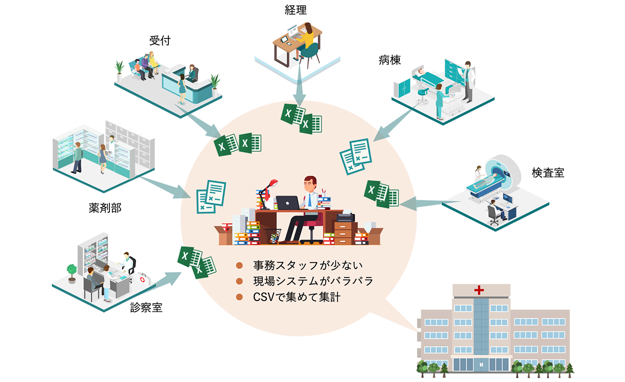 多くの病院が経営改善のためのデータ集計に課題を抱えている