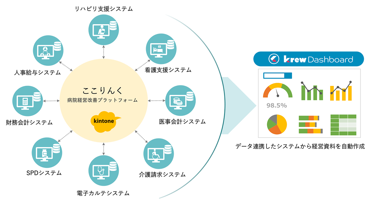 ここりんくは院内の医療システムとデータ連携し、経営資料を作成する病院経営改善プラットフォーム