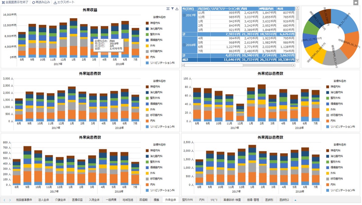 krewDashboardを活用した診療別外来実績。診療科ごとの実績がひと目で分かる