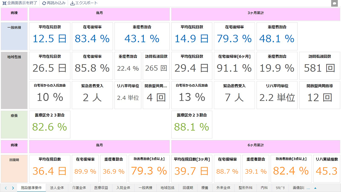 病棟施設基準。krewDashboardのUIを活用し業績に関わる基準値を数値で表したもの