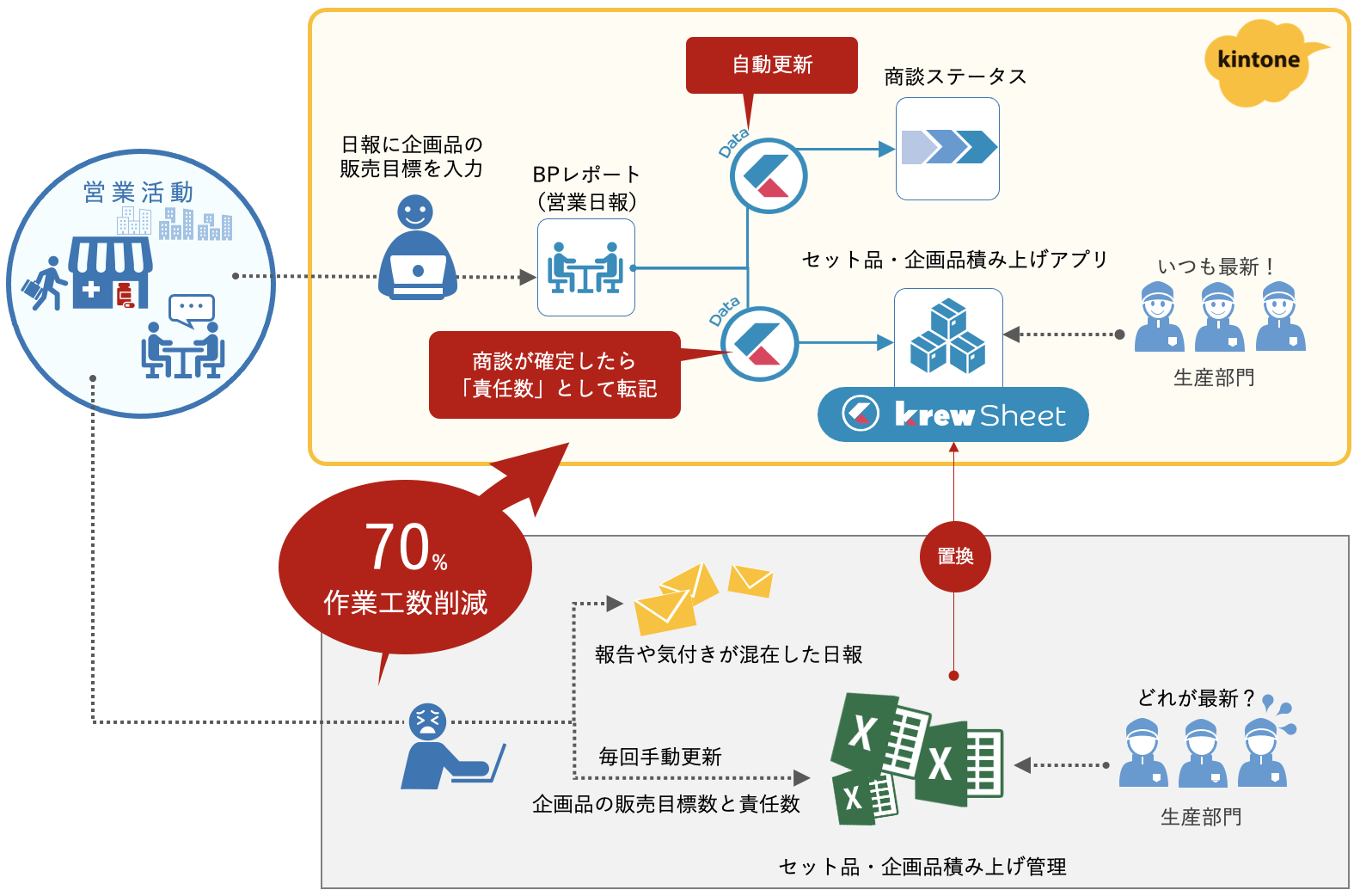 krewData/krewSheet導入による作業工数削減効果