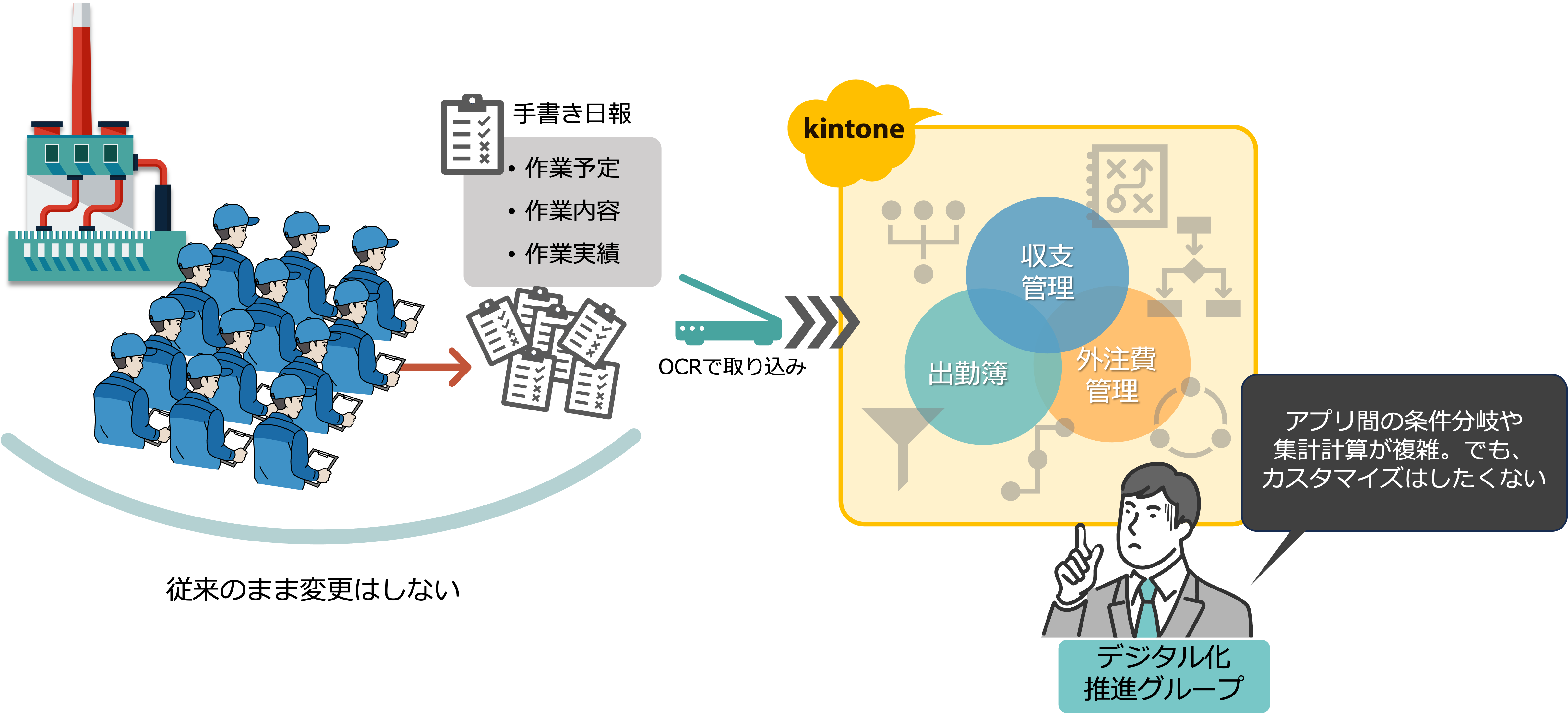kintone導入前の課題の概要