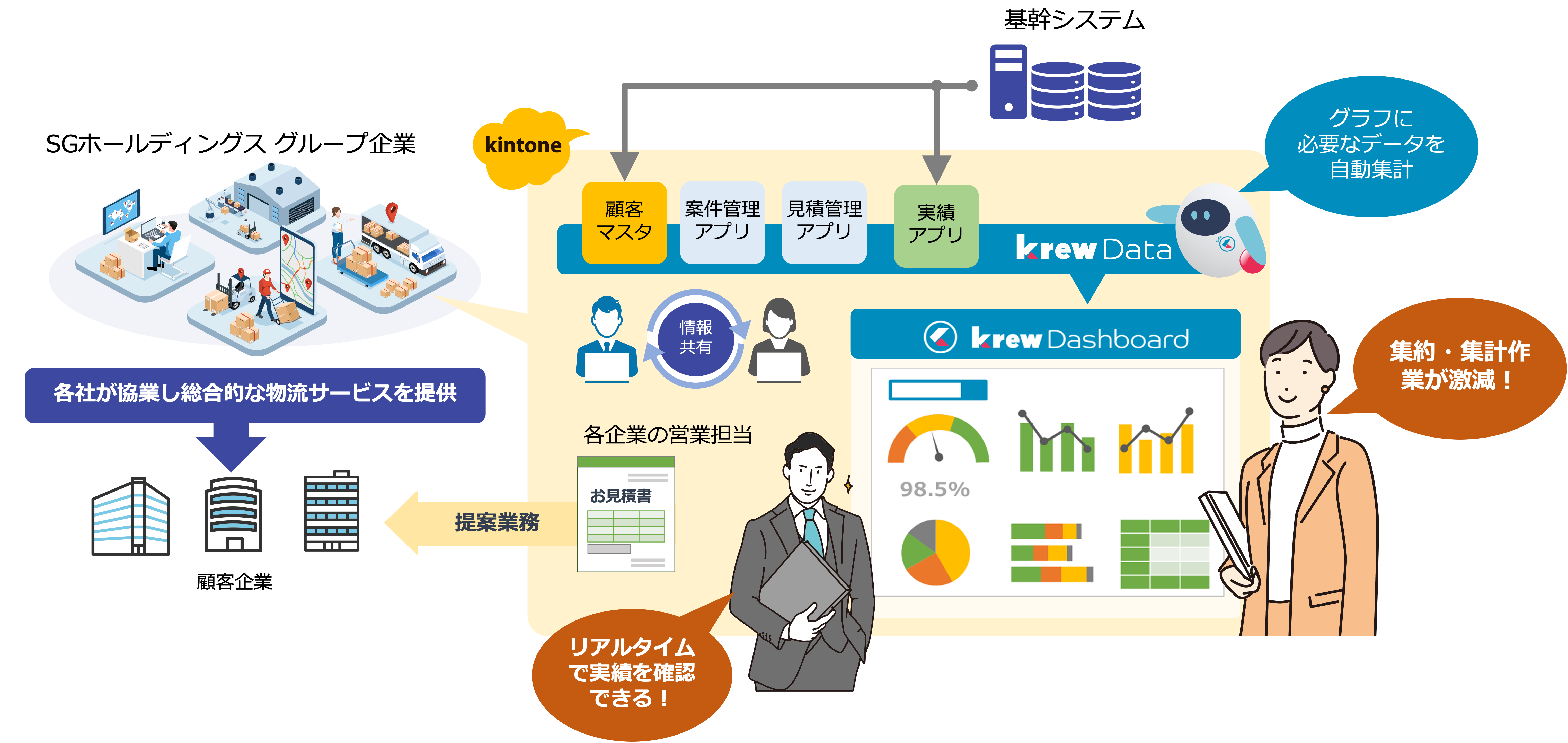 実績データをkintoneに取り込み、krewDataで前処理、krewDashboardで可視化