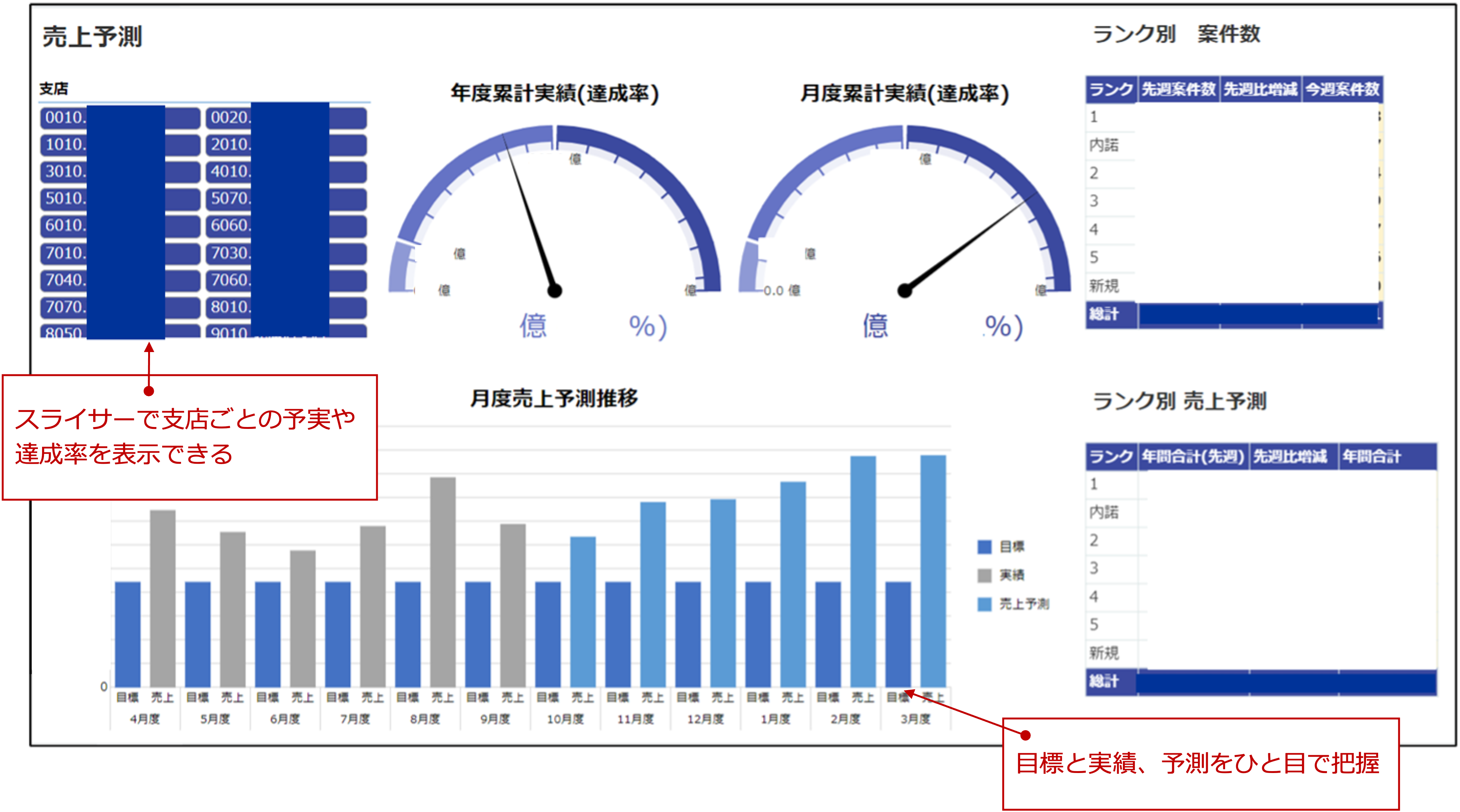 支店ごとの売上予実管理ダッシュボード。データはkrewDataで集計しkrewDashboardに表示