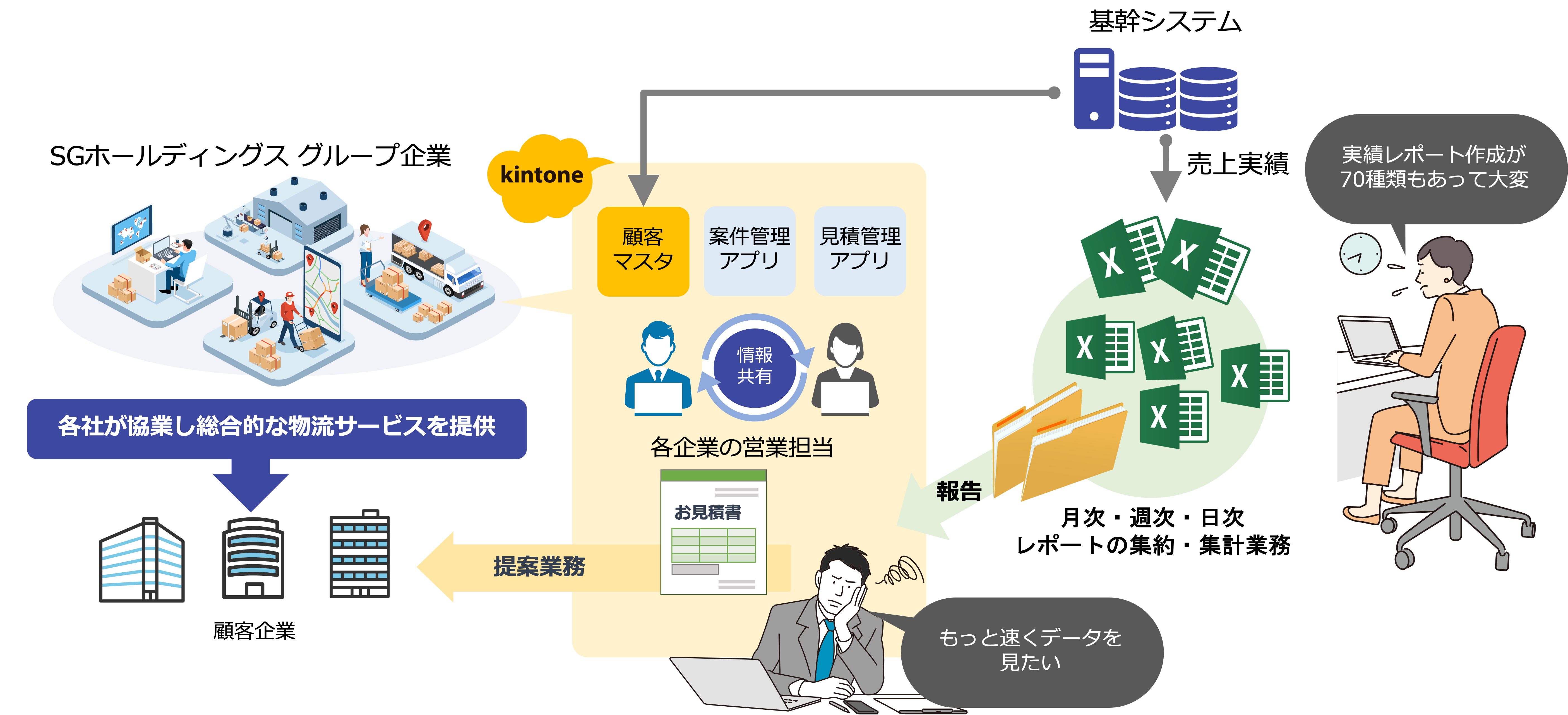 営業担当者の案件管理はkintone化できたが、レポート作成担当者の負担軽減が課題