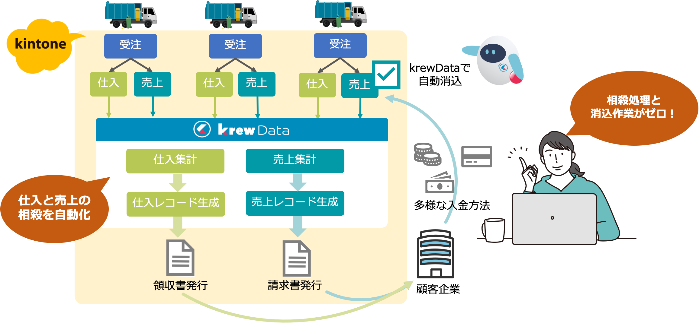 kintone + krewData により仕入れと売上の相殺処理を自動化。消込にも対応
