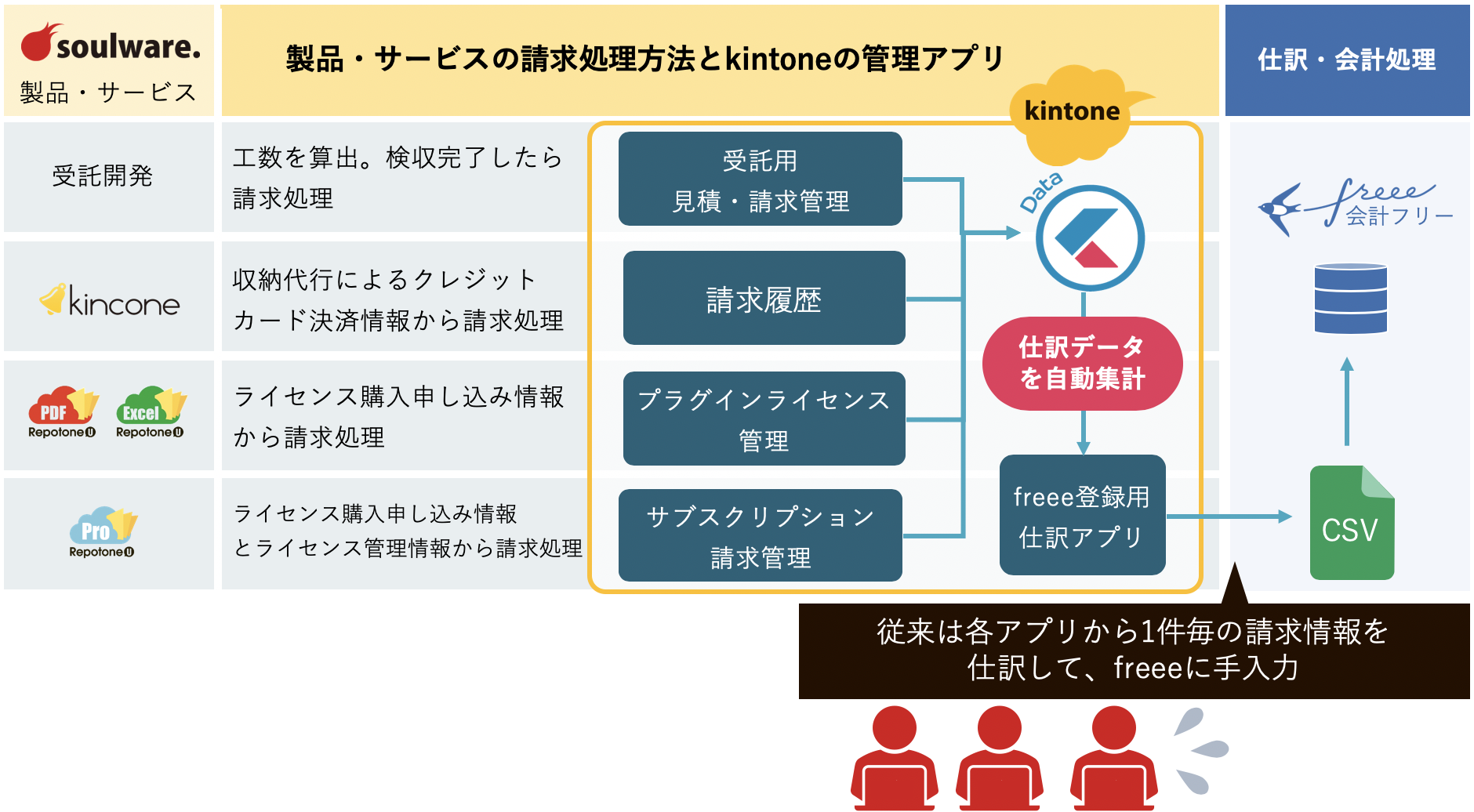 kintone soulware krewData連携