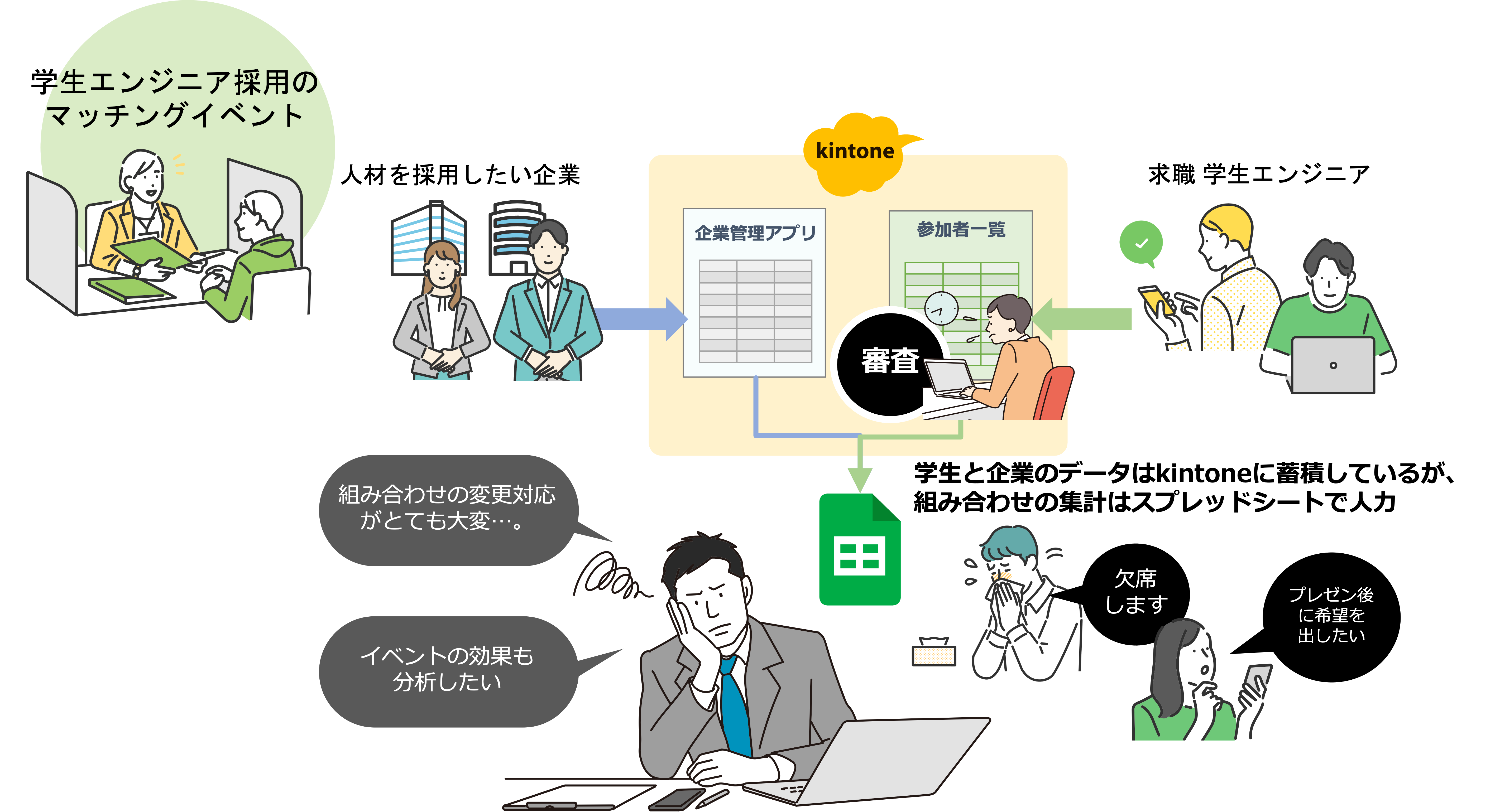 マッチングの組み合わせの作成の問題点