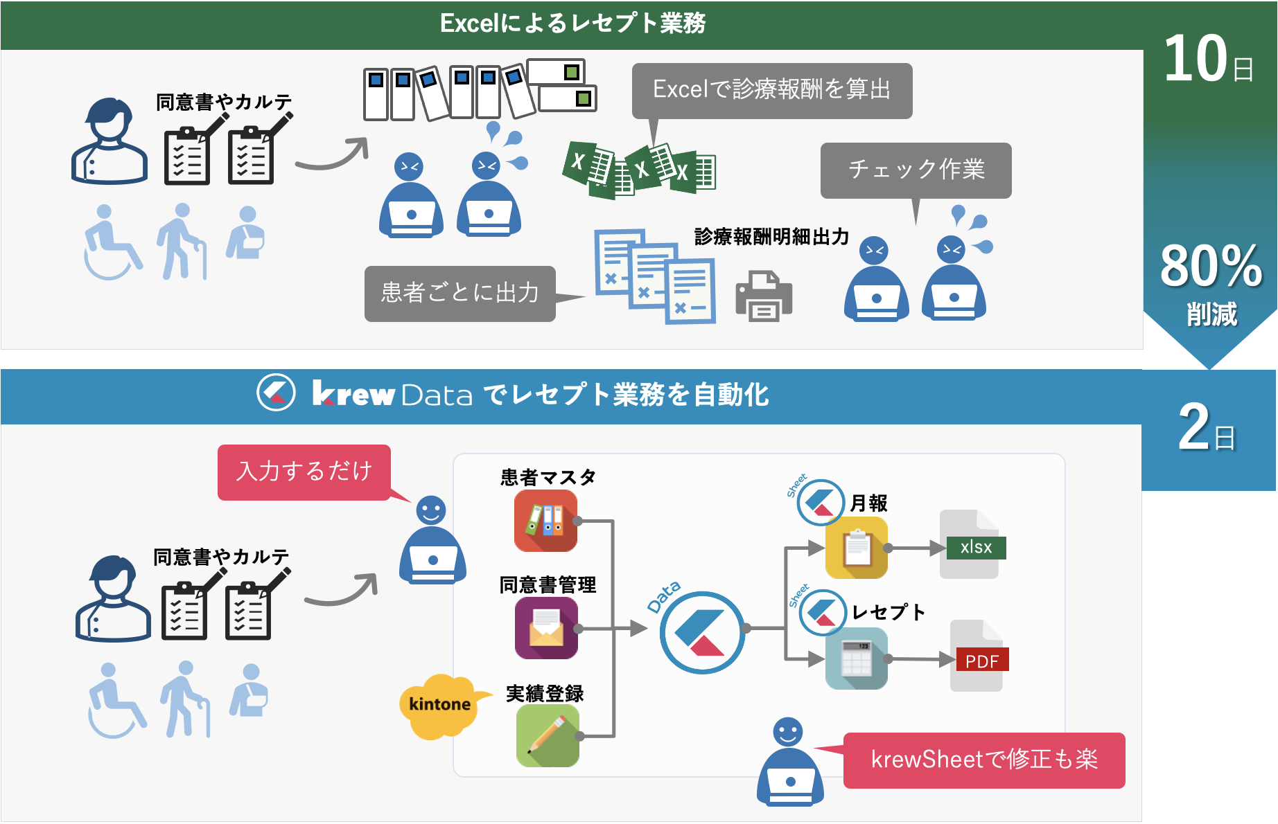 krewDataでレセプト業務を自動化