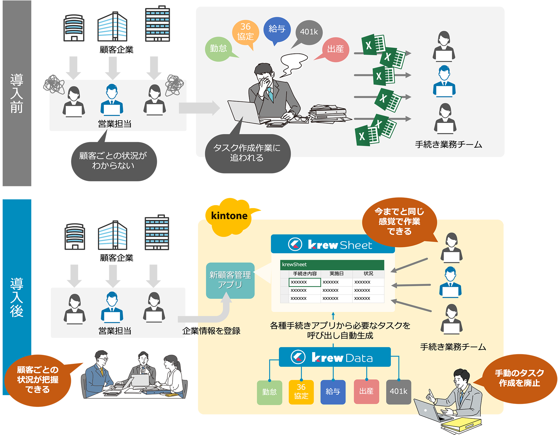 krewSheetのExcelライクなタスク一覧により、状況を視認しやすい