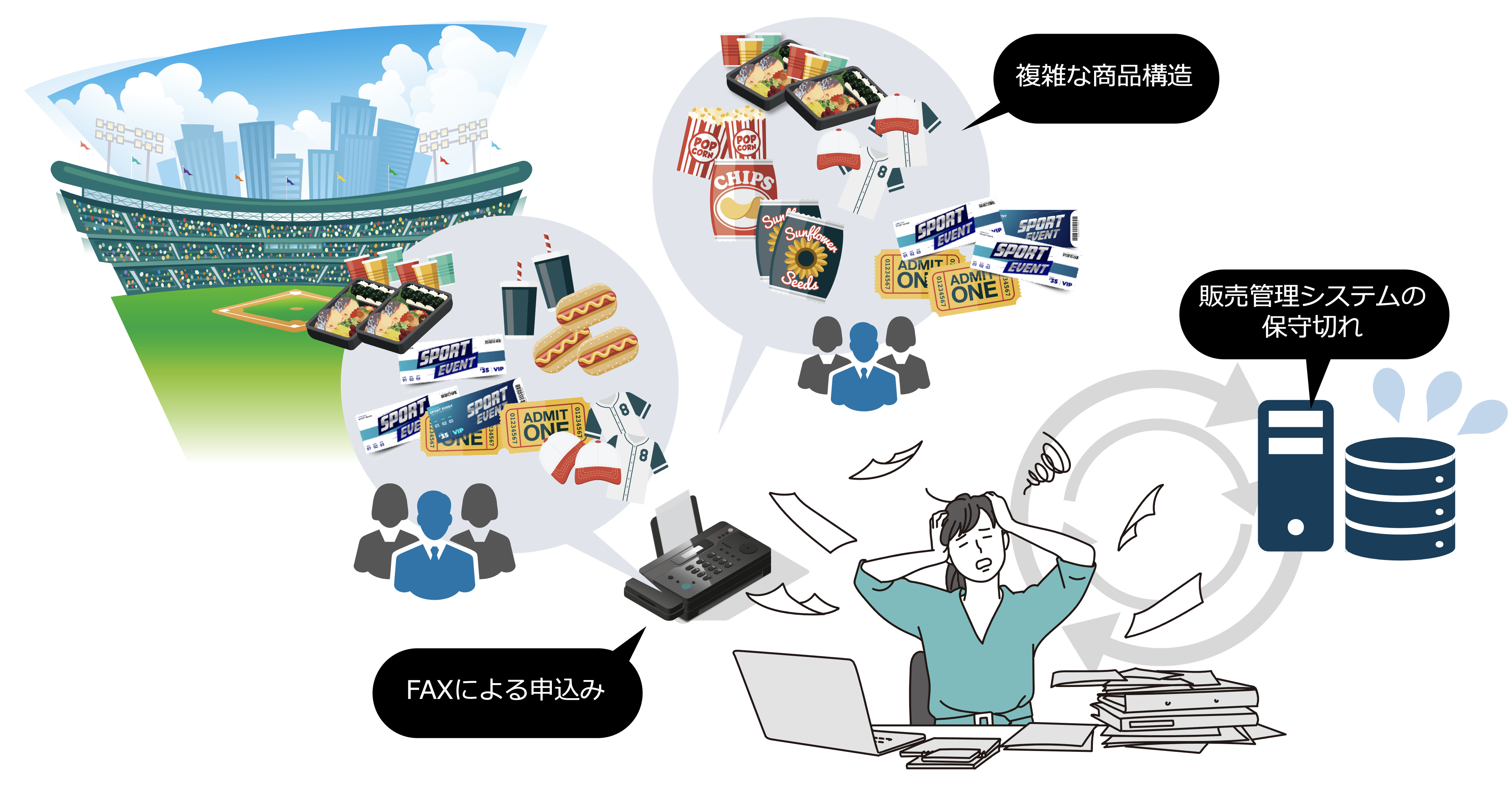 １つの申込み（案件）で構造の異なる商品を登録・管理するため事務コストが膨大