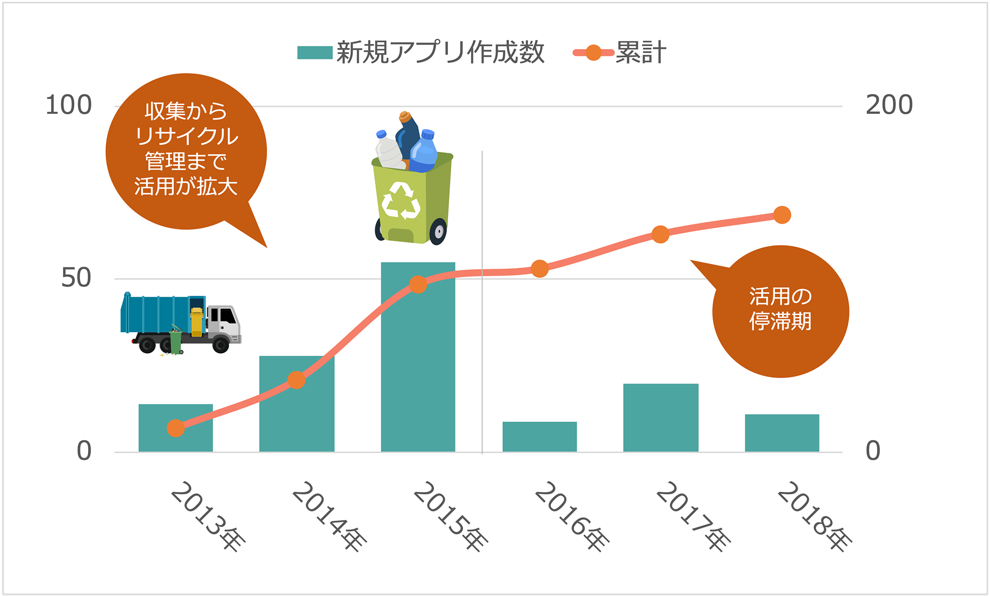 ▲	2018年までのkintoneアプリ数推移