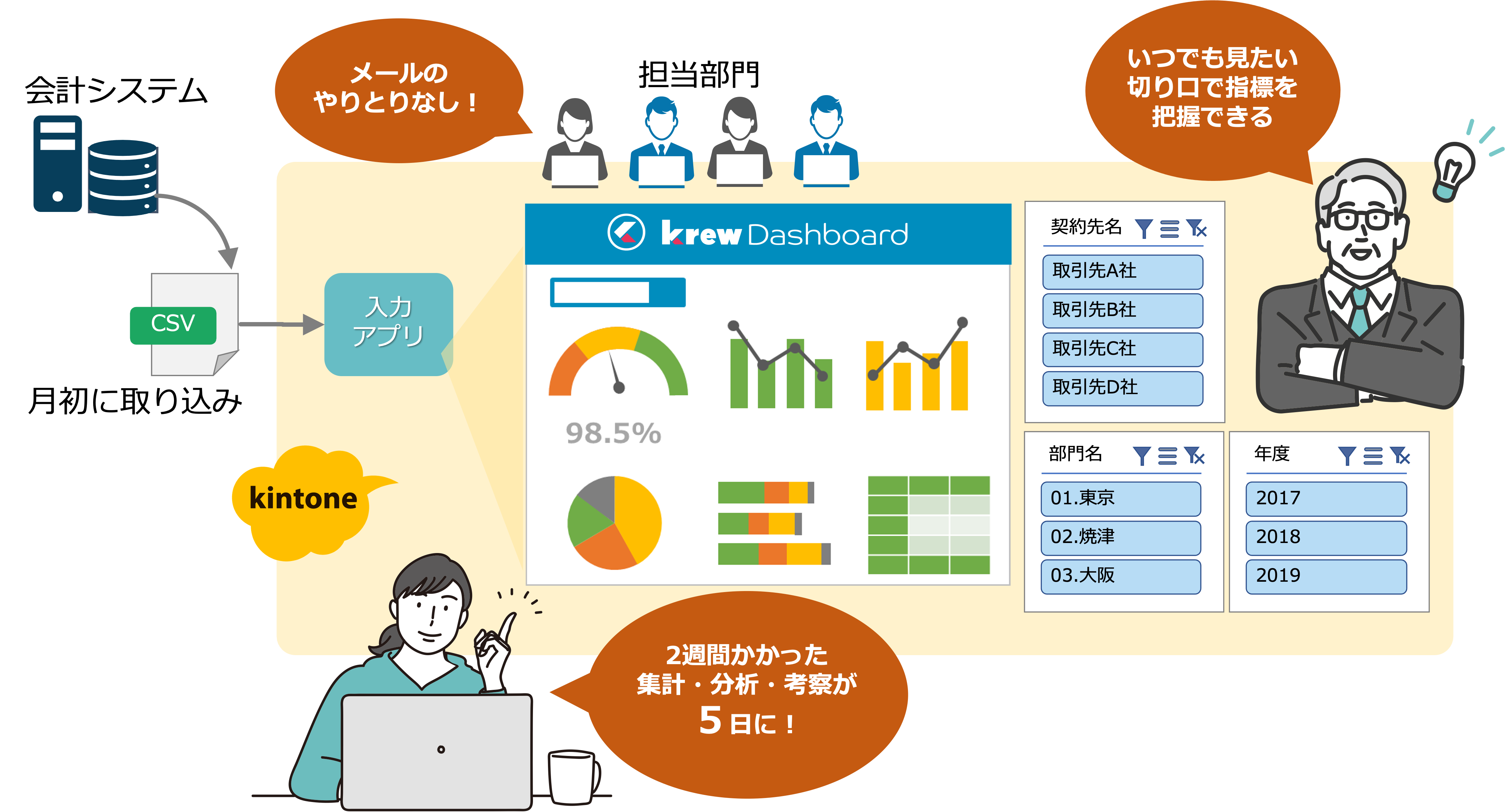 ▲	効果：kintone + krewDashboardにより、自動で財務情報をグラフ化。いつでも見たい時にアクセス