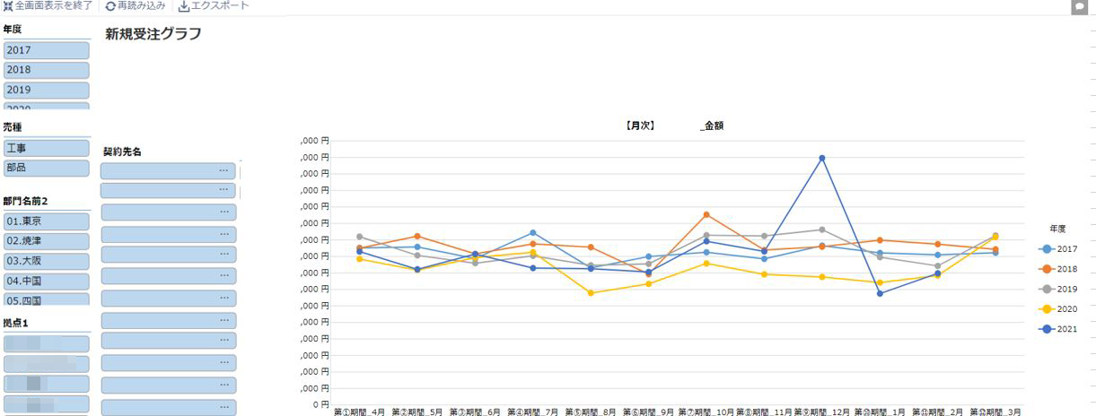 ▲	krewDashboardを活用した財務情報の画面