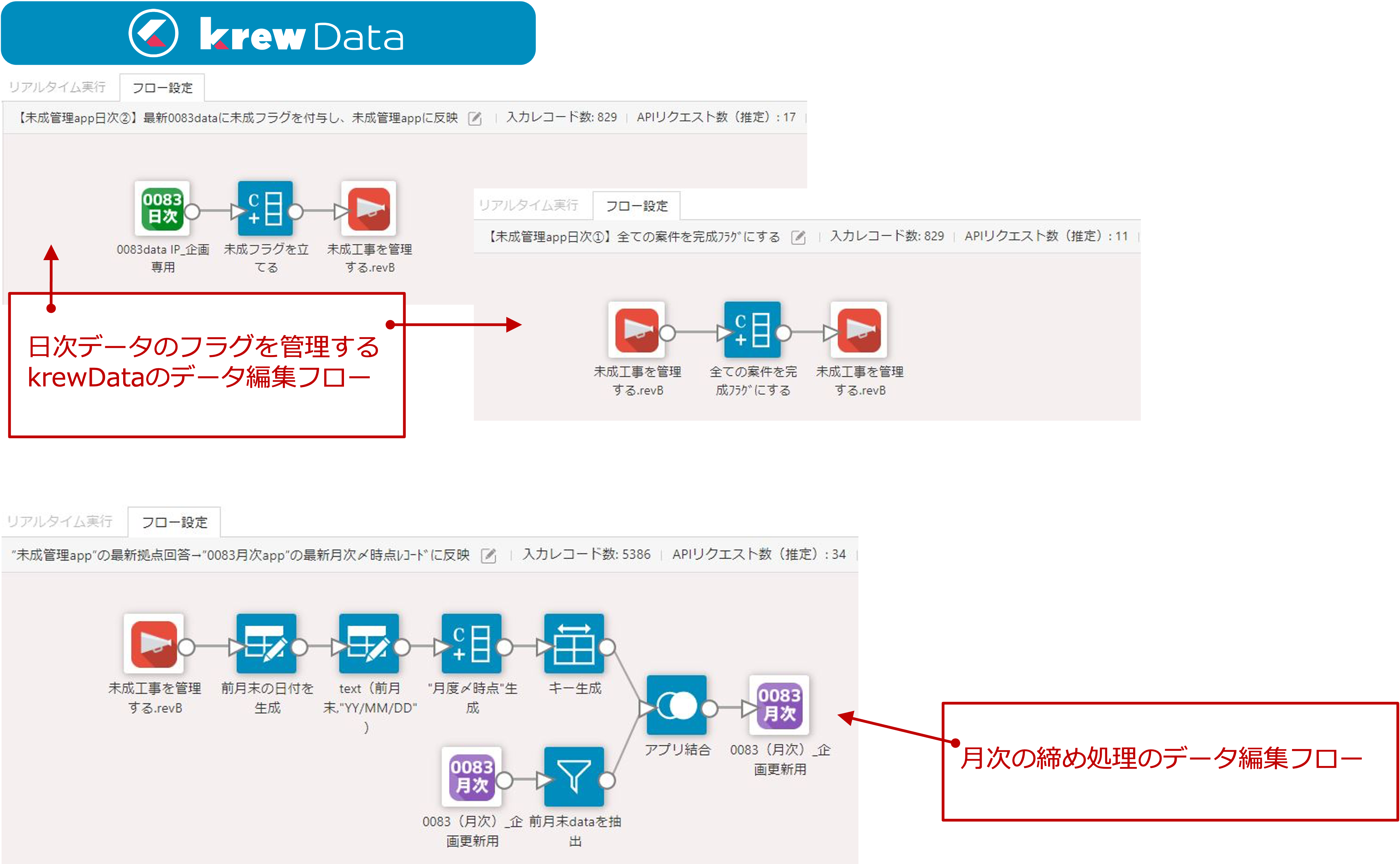 ▲	krewDataを使い、日次のフラグ管理と月次の締め処理を行っている