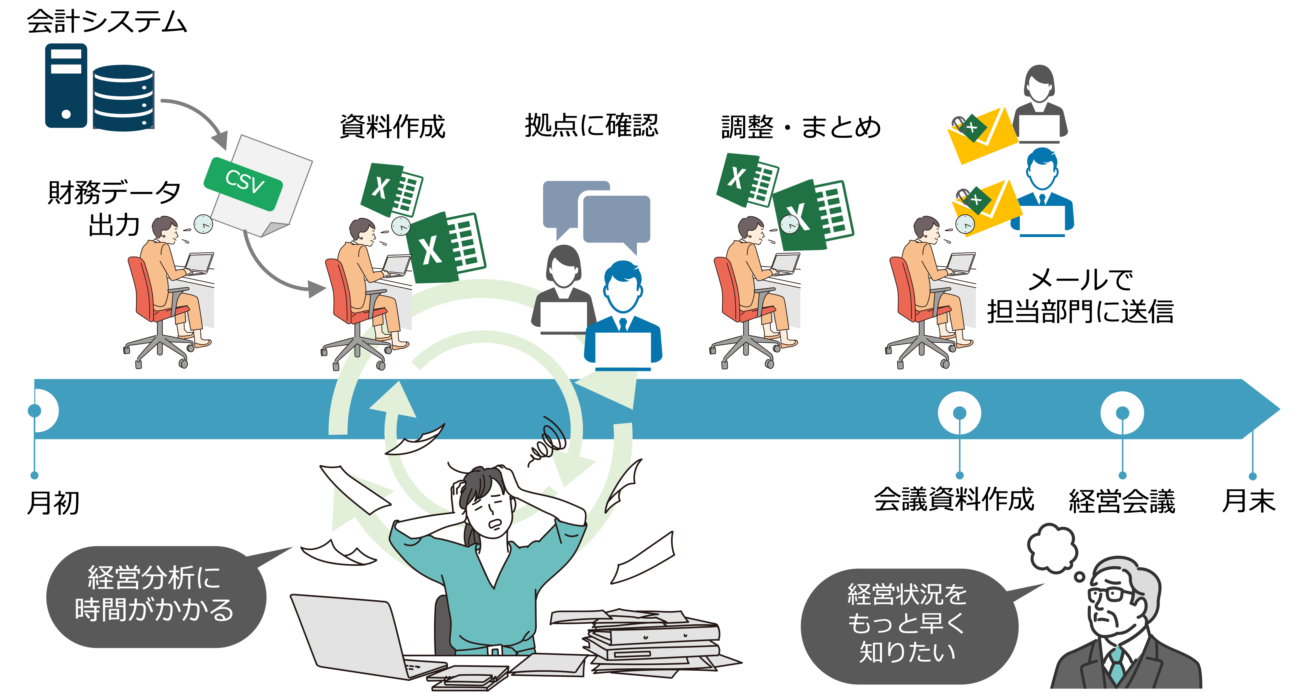 ▲	課題：Excelによる実績データの集計と加工・分析に時間がかかり、経営状態の把握が遅れる