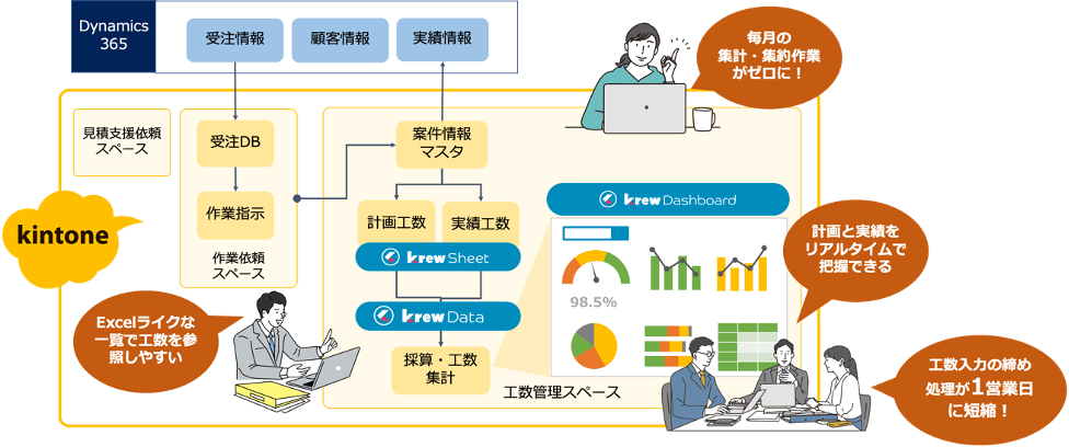 ▲	基幹システムと連携する工数管理と採算管理をkintoneとkrewシリーズで実現