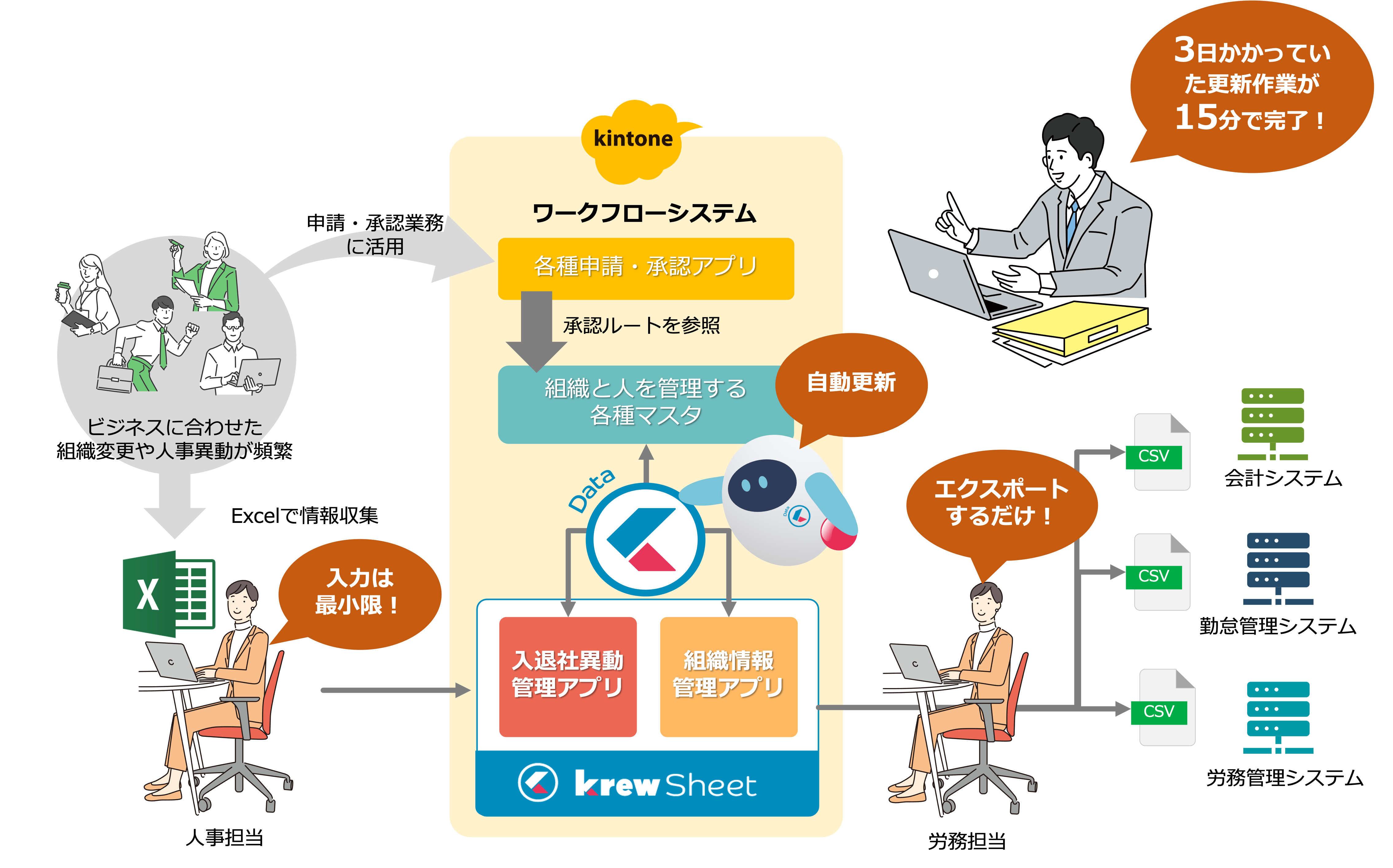 krewSheetを適用した管理アプリを設けkrewDataでマスタを自動更新。さらに連携用のCSVエクスポートも実現