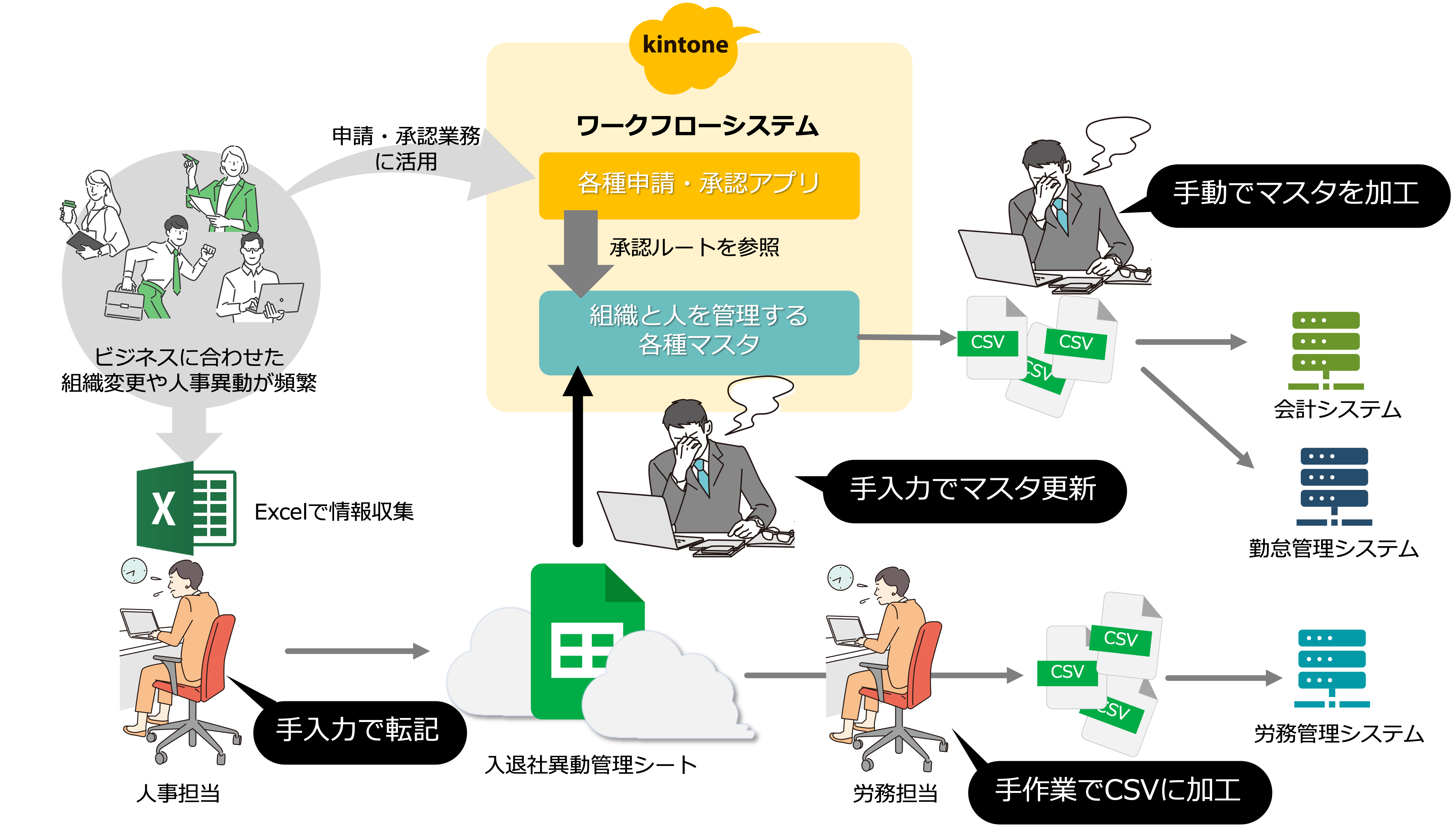 ワークフローを支える組織と人を管理する各種マスタの更新がほぼ手作業で行われていた