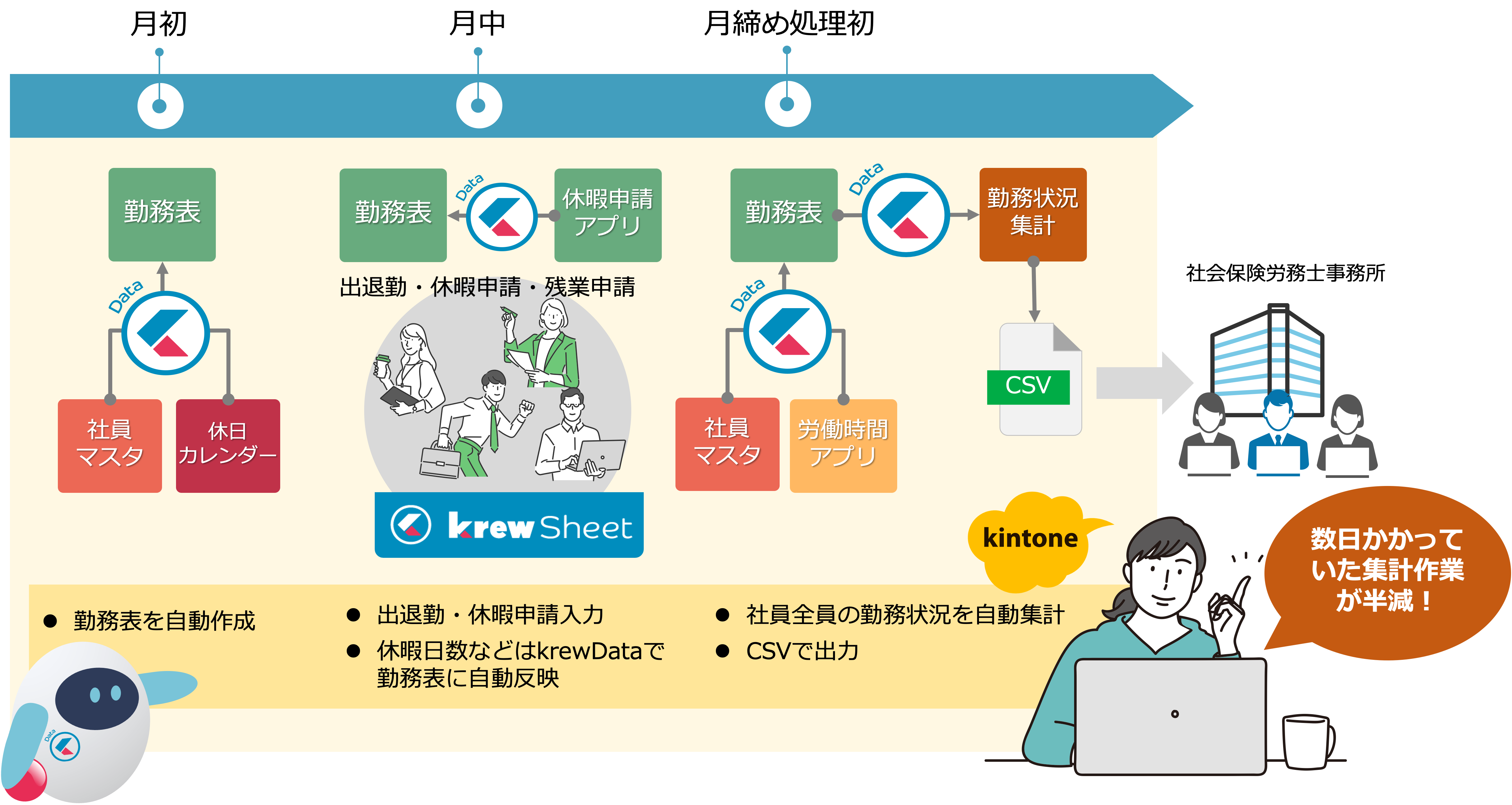 社員全員の勤務状況を自動集計、休暇日数などはkrewDatで勤務表に自動反映など、半日かかっていた集計作業が半減!