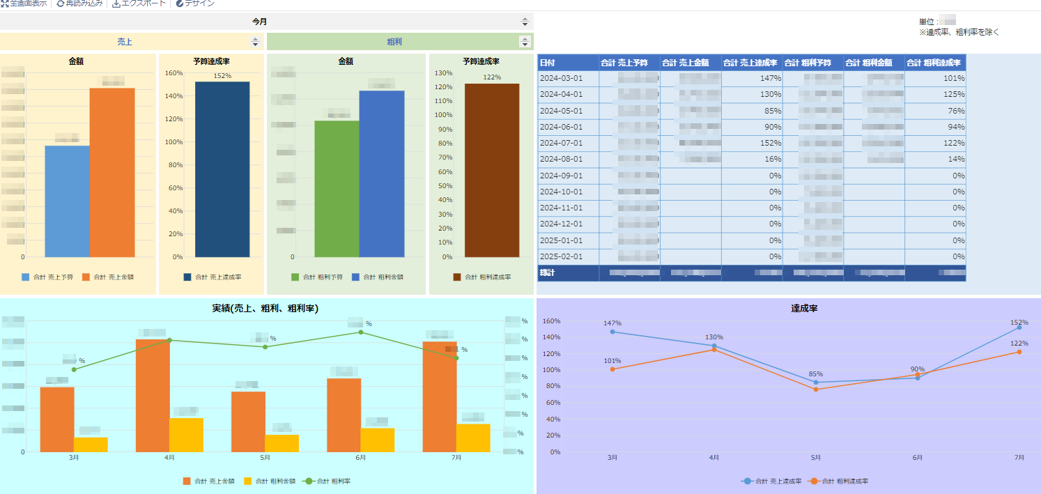 krewDashboardを適用し、売上の実績や予算達成率を可視化