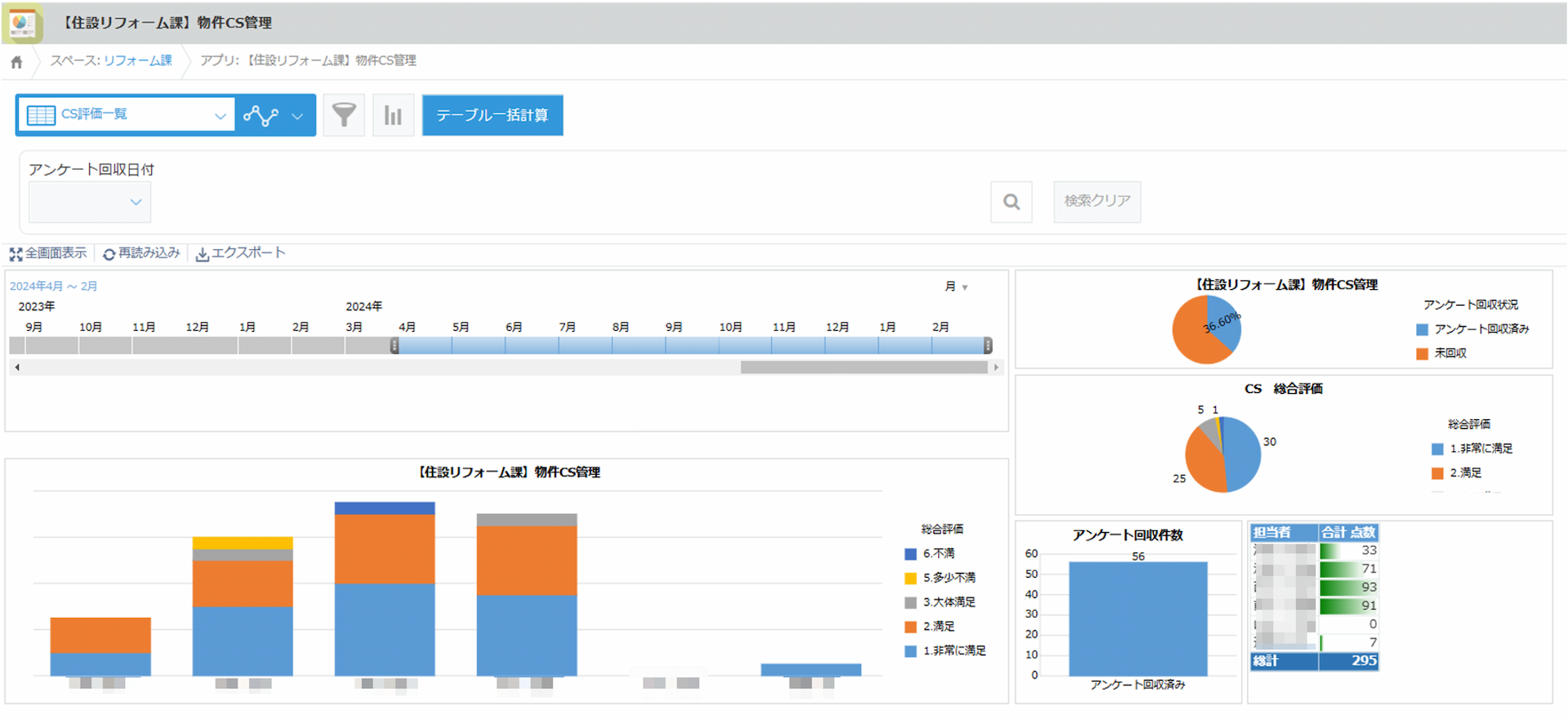 1枚目：krewDashboardで可視化された実績情報。会議のテーマごとに必要な指標がまとまっている