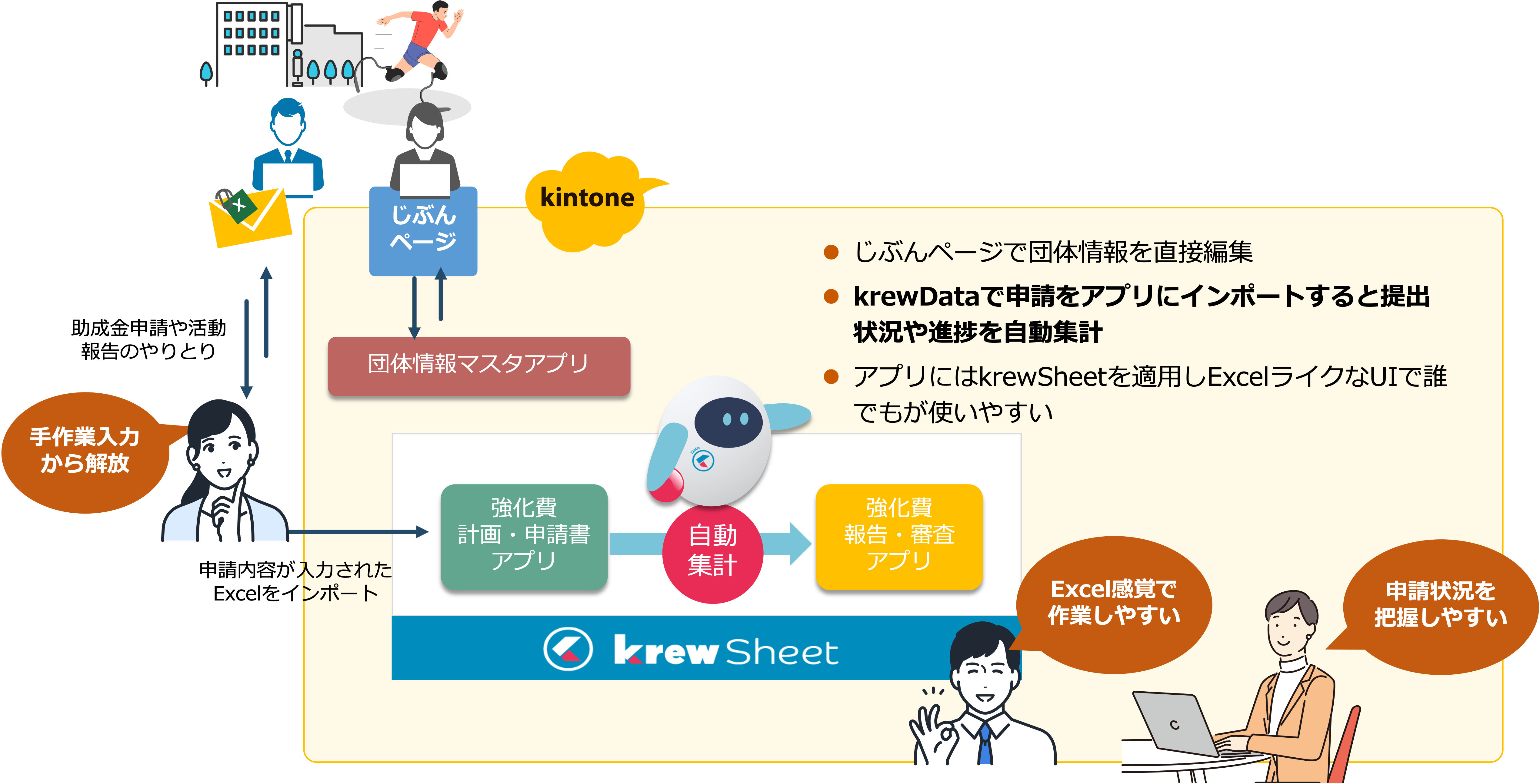手作業入力から解放、Excel感覚で作業しやすい、申請状況を把握しやすい