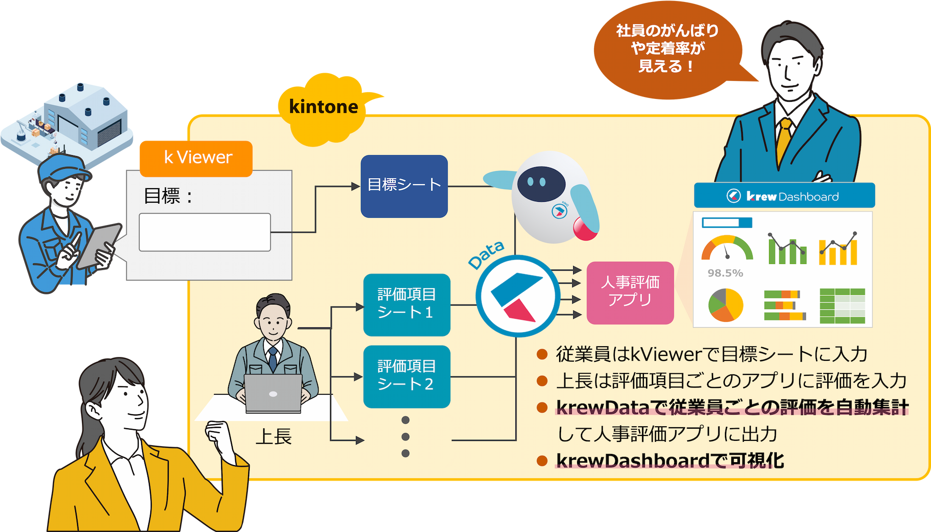 従業員はkViewerで目標シートに入力。上長は評価項目ごとのアプリに評価を入力。krewDataで従業員ごとの評価を自動集計して人事評価アプリに出力。krewDashboardで可視化。