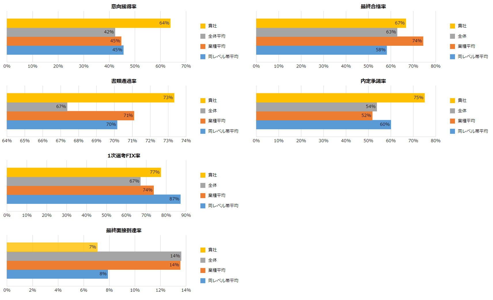 krewDashboardで選考プロセスの詳細データを全体平均と比較したものを企業ごとに可視化