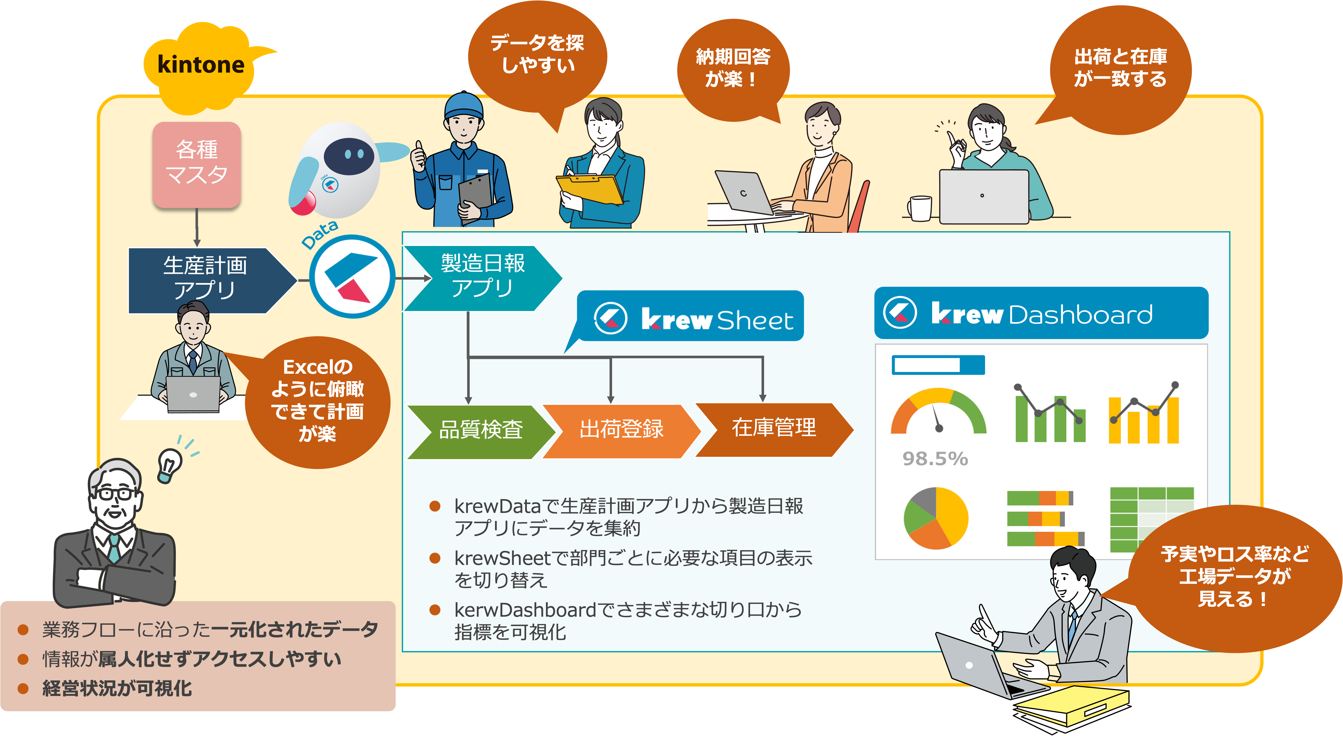 業務フローに沿った一元化されたデータ。情報が属人化せずアクセスしやすい。経営状況が可視化。
