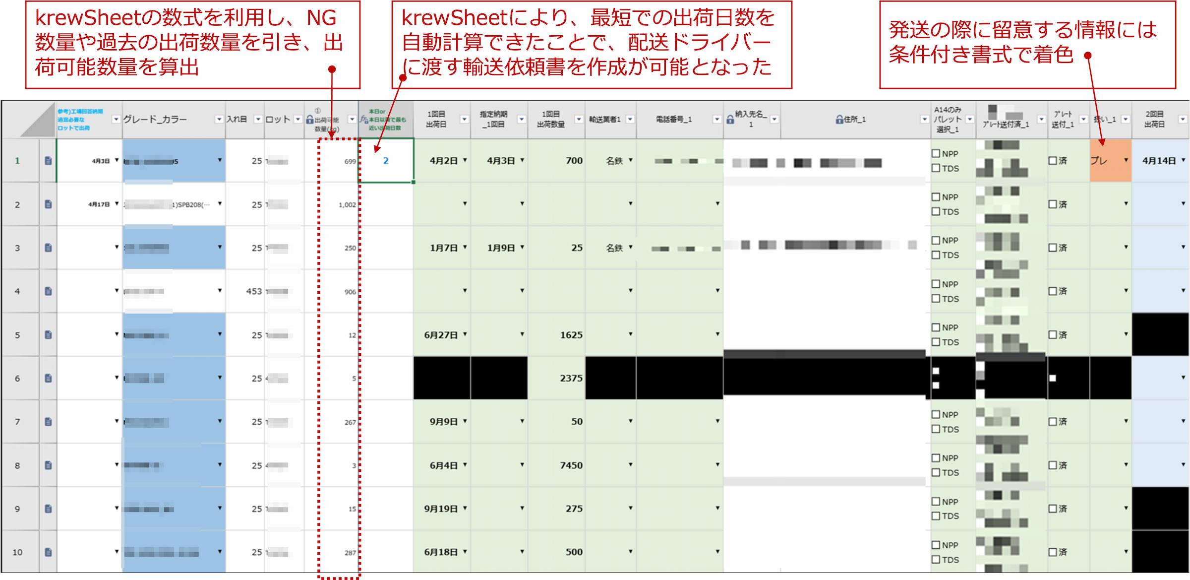 krewSheetの数式を利用し、NG数量や過去の出荷数量を引き、出荷可能数量を算出。krewSheetにより、最短での出荷日数を自動計算できたことで、配送ドライバーに渡す輸送依頼書を作成が可能となった。発送の際に留意する情報には条件付き書式で着色