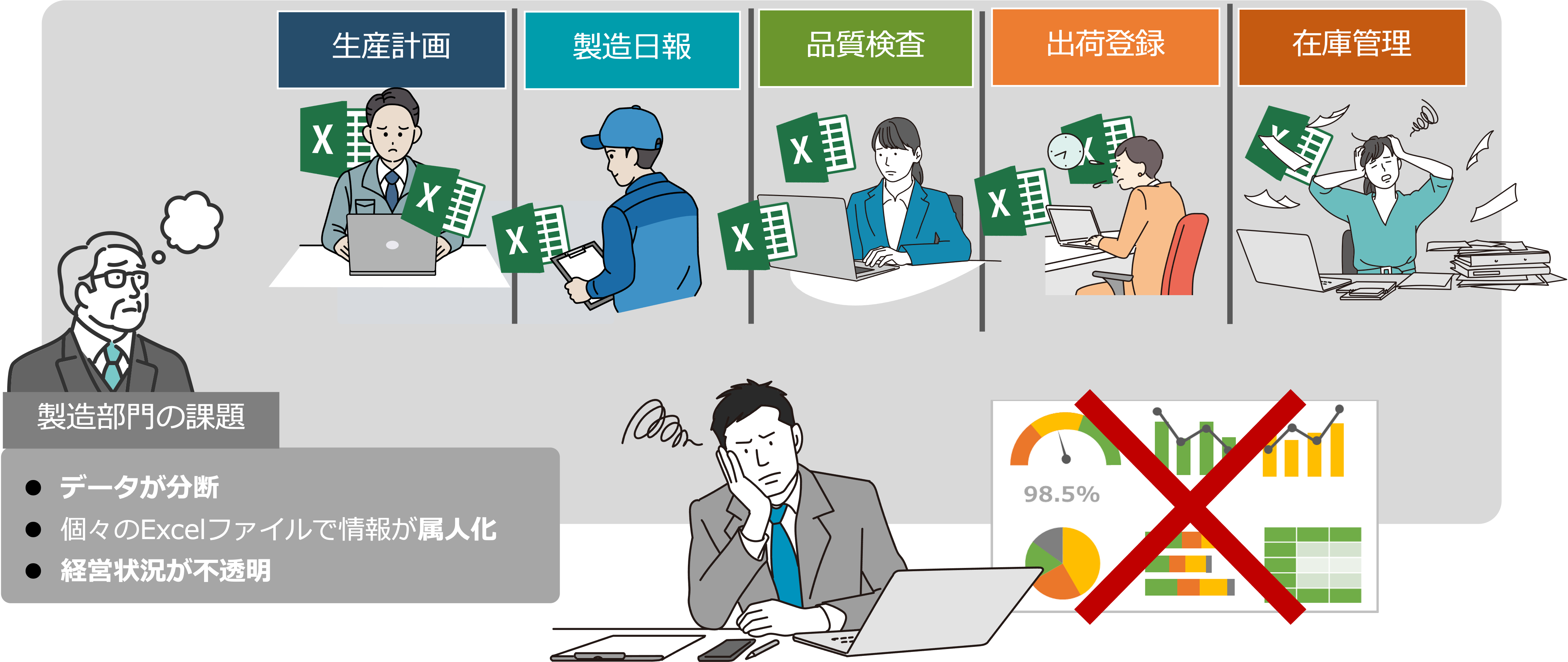 製造部門の課題 データが分断、個々のExcelファイルで情報が属人化、経営状況が不透明