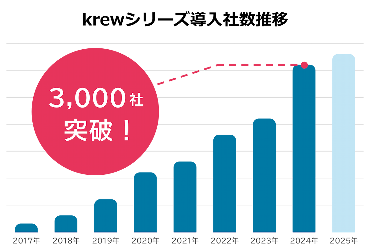 krewシリーズアクティブ契約社数の推移
