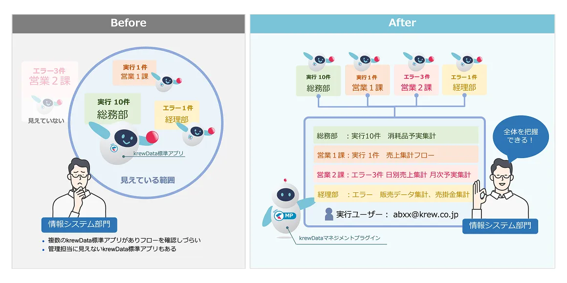 情報システム部門での利用例。Before、Afterの図。