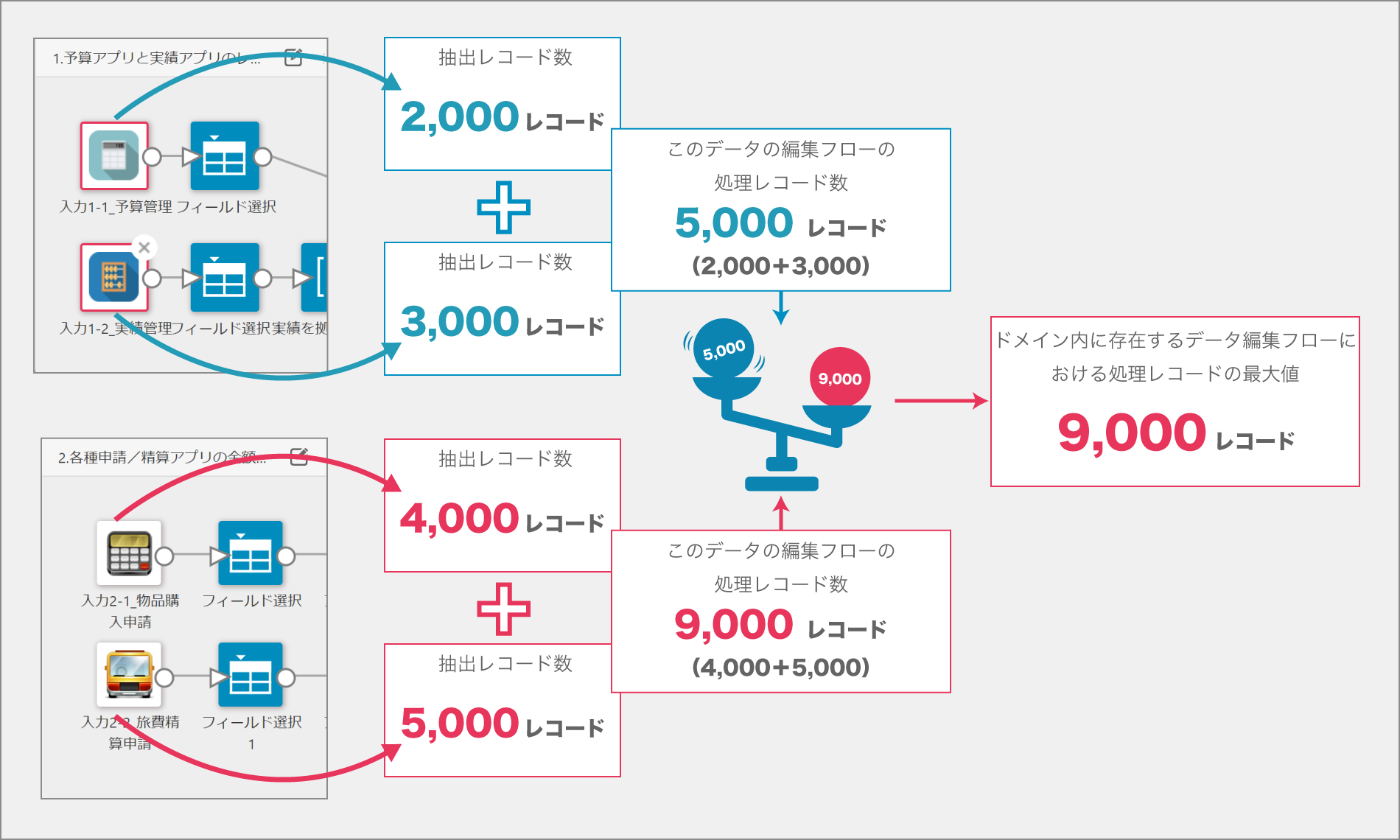 ドメイン内に以下の2つのデータフローが存在する場合