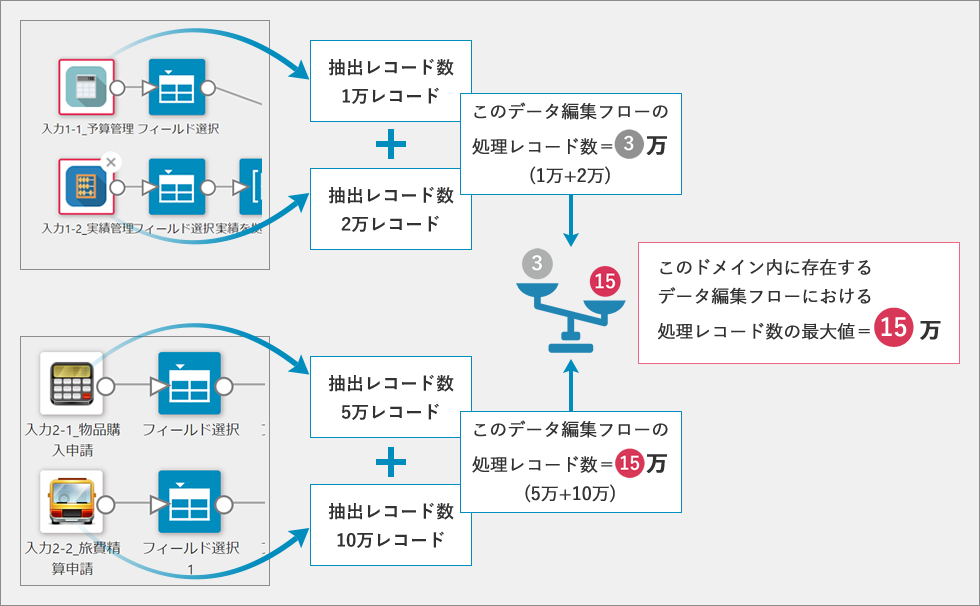 ドメイン内に以下の2つのデータフローが存在する場合
