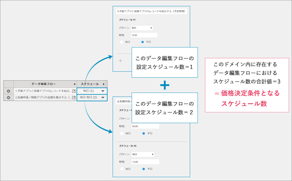ドメイン内に以下2つデータ編集フローが存在する場合