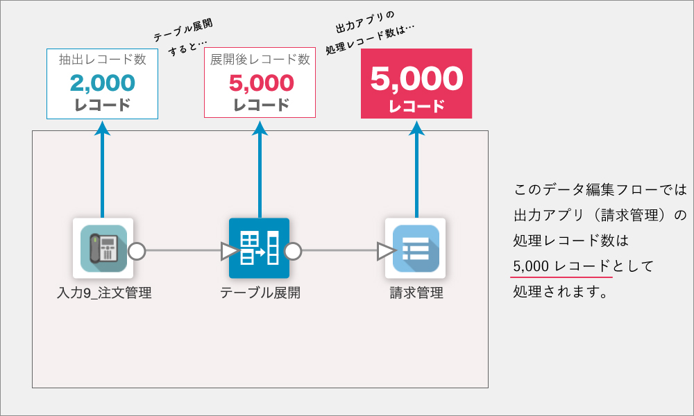 注文管理のテーブル明細を展開して請求データを出力する場合